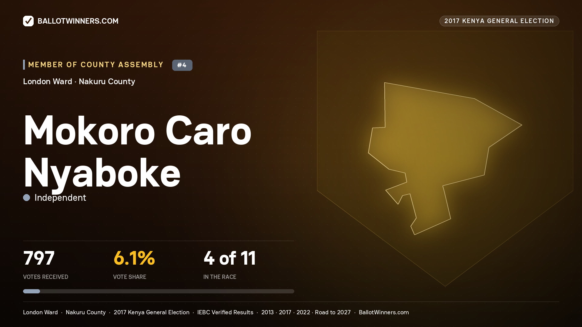 MOKORO CARO NYABOKE, INDEPENDENT, contested Member of County Assembly for LONDON, 797 votes, 2017 Kenya general election.