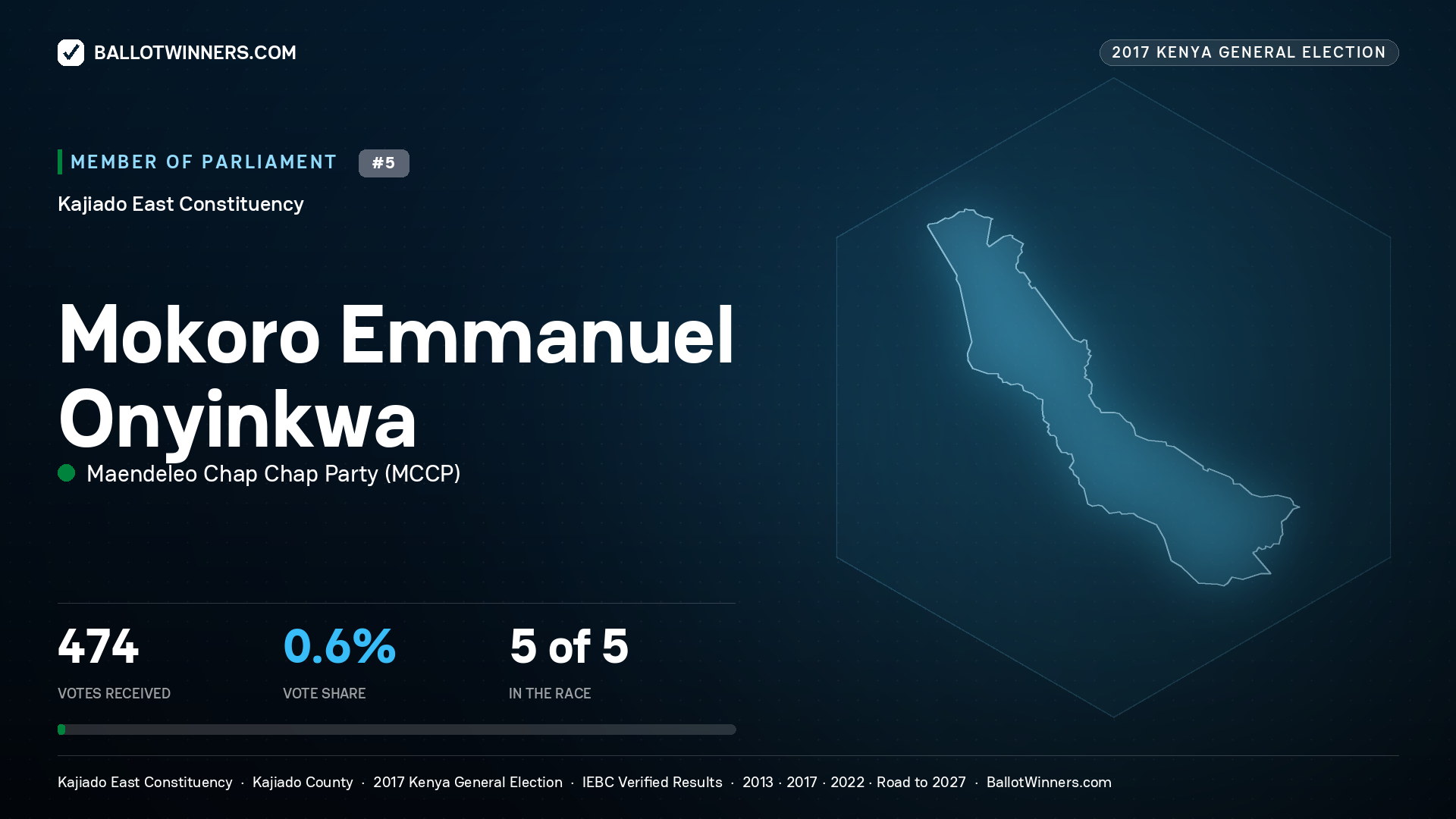 MOKORO EMMANUEL ONYINKWA, MAENDELEO CHAP CHAP PARTY, contested Member of Parliament for KAJIADO EAST, 474 votes, 2017 Kenya general election.