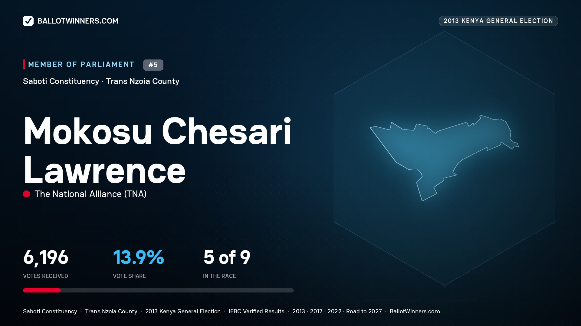 MOKOSU CHESARI LAWRENCE, contested Member of Parliament for SABOTI, 6,196 votes, 2013 Kenya general election.