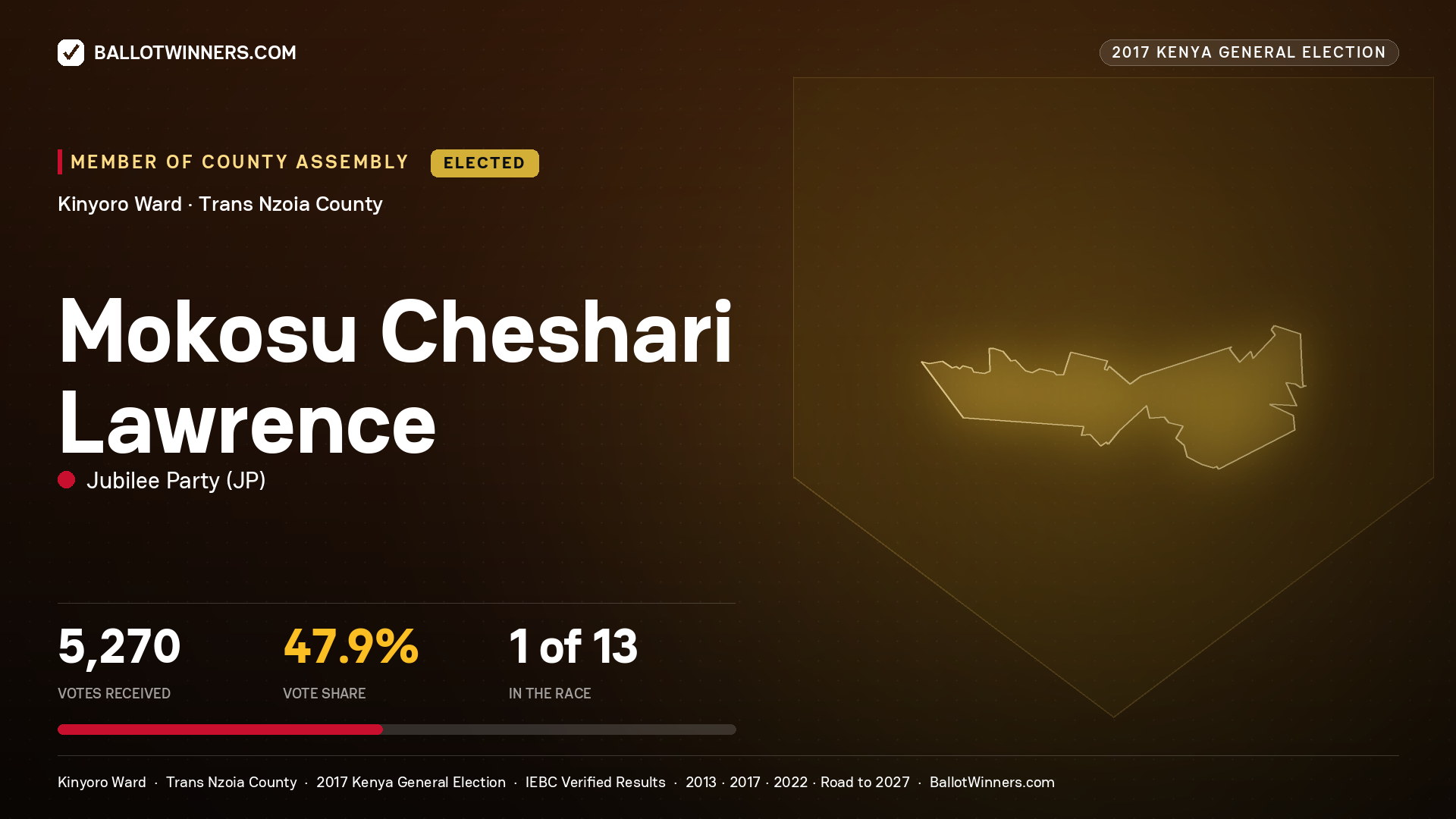 MOKOSU CHESHARI LAWRENCE, JUBILEE PARTY, elected Member of County Assembly for KINYORO, 5,270 votes, 2017 Kenya general election.