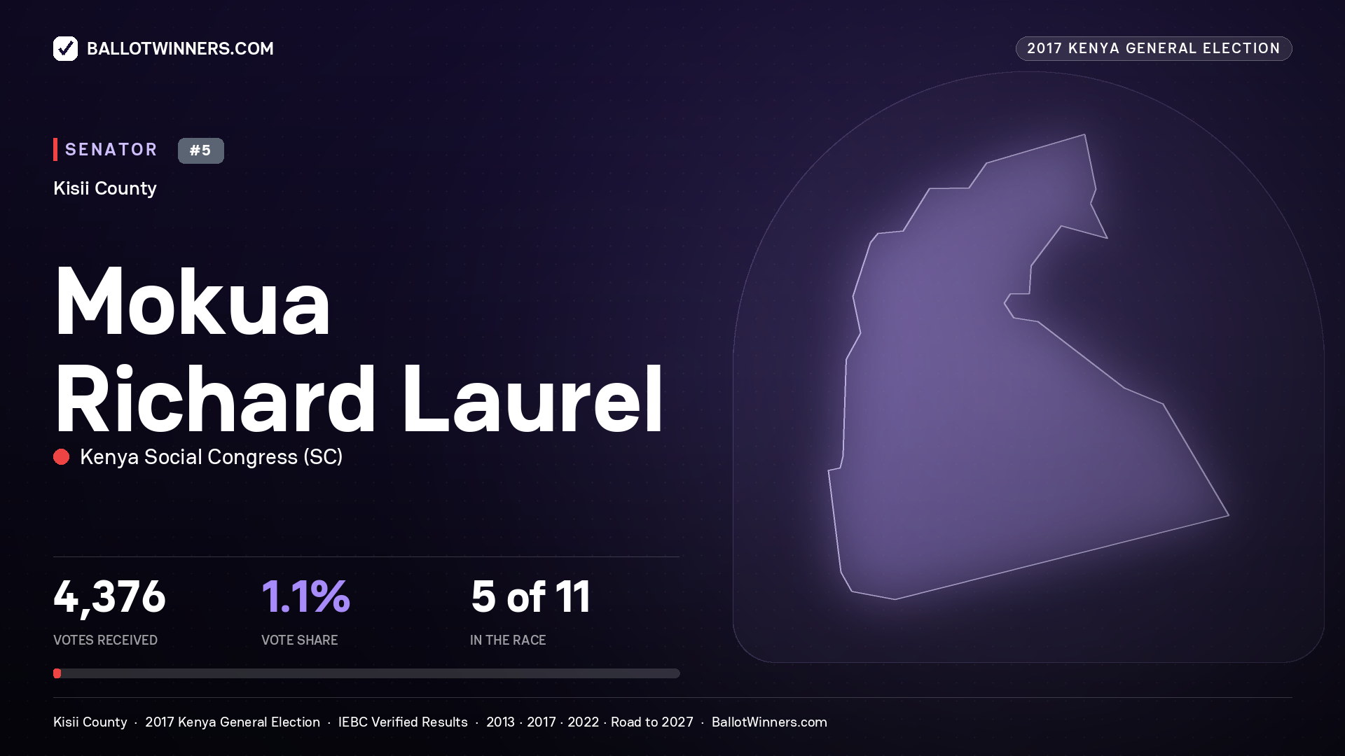 MOKUA RICHARD LAUREL, KENYA SOCIAL CONGRESS, contested Senator for KISII, 4,376 votes, 2017 Kenya general election.