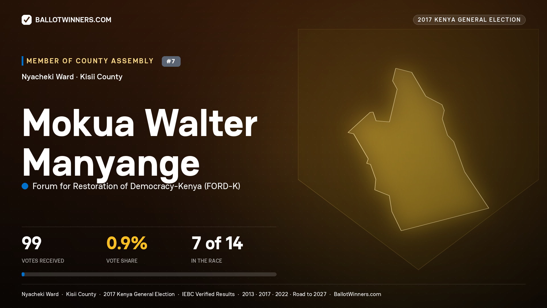 MOKUA WALTER MANYANGE, FORUM FOR RESTORATION OF DEMOCRACY-KENYA, contested Member of County Assembly for NYACHEKI, 99 votes, 2017 Kenya general election.