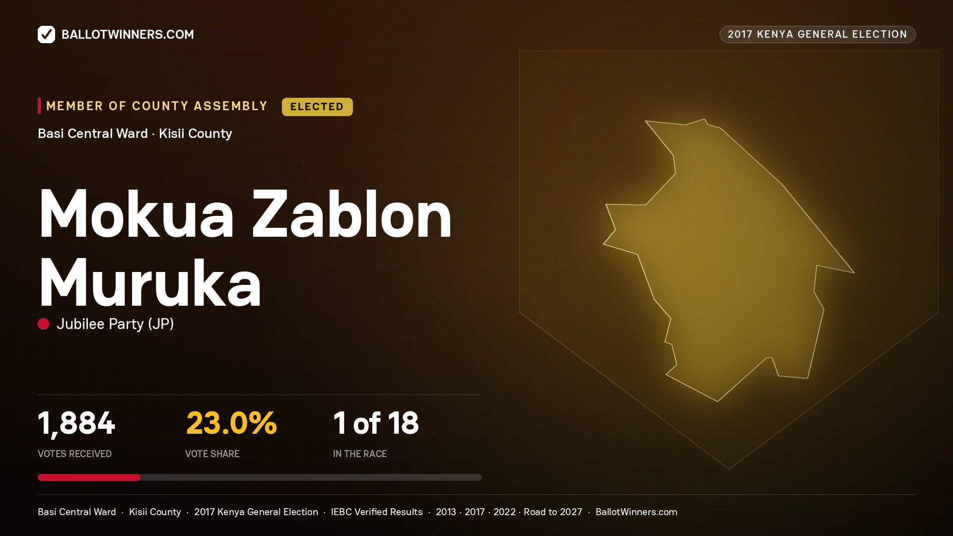 MOKUA ZABLON MURUKA, JUBILEE PARTY, elected Member of County Assembly for BASI CENTRAL, 1,884 votes, 2017 Kenya general election.