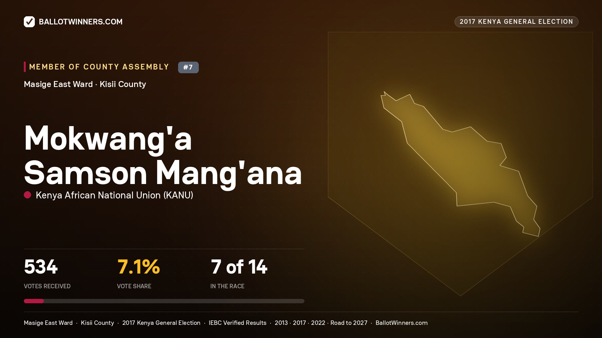MOKWANG'A SAMSON MANG'ANA, KENYA AFRICAN NATIONAL UNION, contested Member of County Assembly for MASIGE EAST, 534 votes, 2017 Kenya general election.
