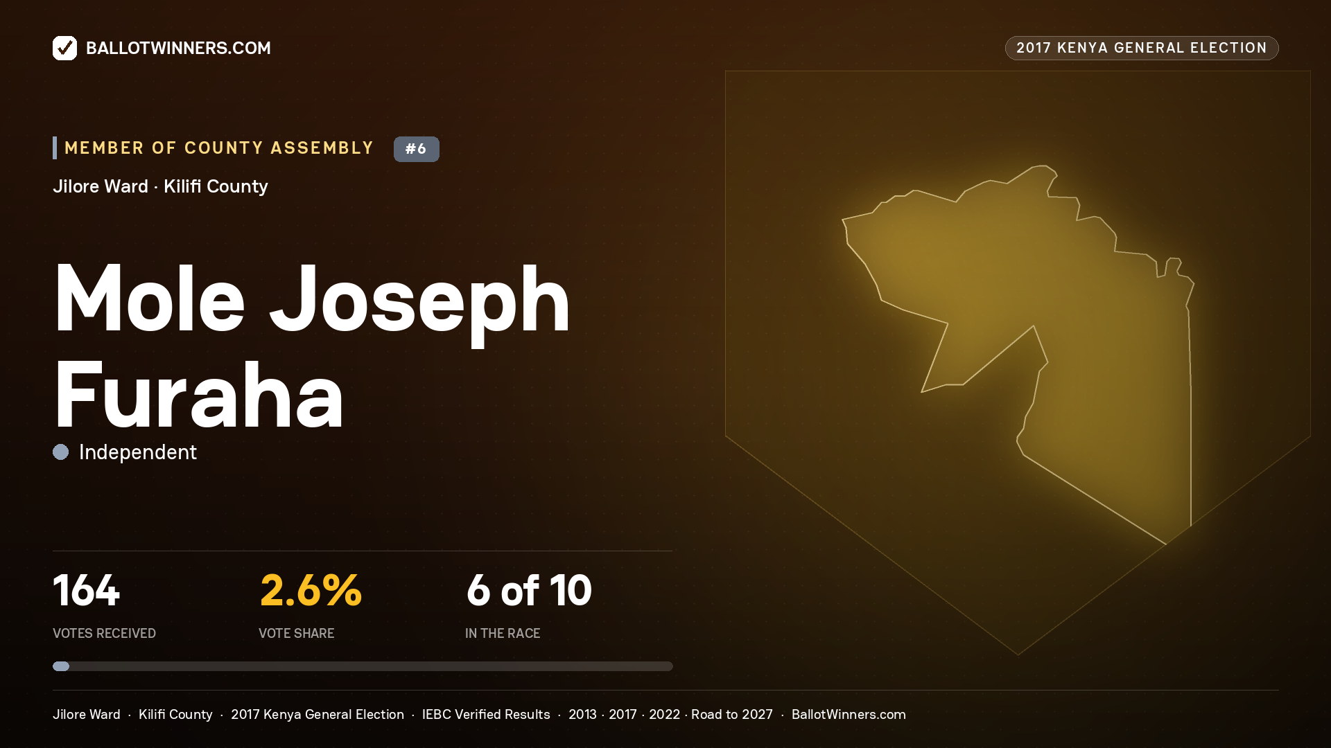 MOLE JOSEPH FURAHA, INDEPENDENT, contested Member of County Assembly for JILORE, 164 votes, 2017 Kenya general election.