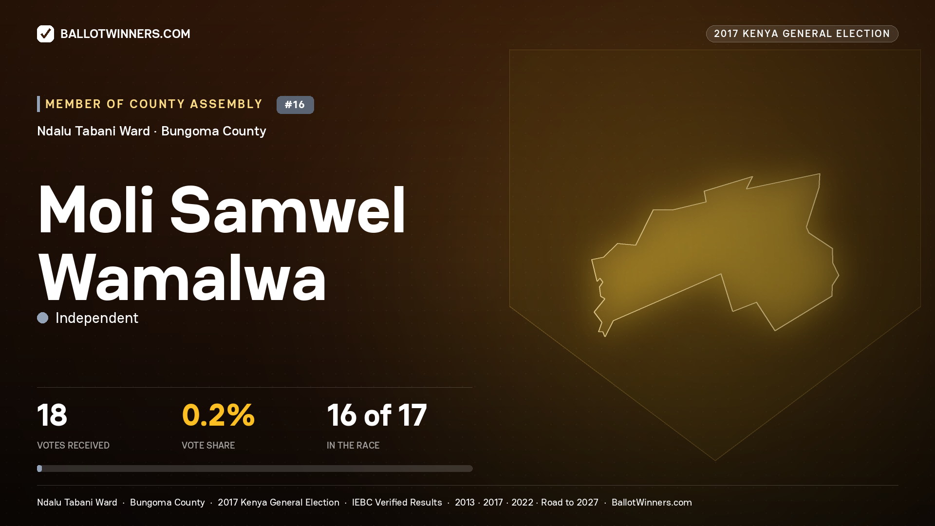 MOLI SAMWEL WAMALWA, INDEPENDENT, contested Member of County Assembly for NDALU  TABANI, 18 votes, 2017 Kenya general election.