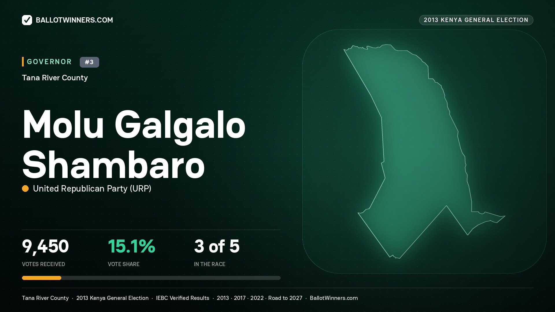 MOLU GALGALO SHAMBARO, UNITED REPUBLICAN PARTY, contested Governor for TANA RIVER, 9,450 votes, 2013 Kenya general election.