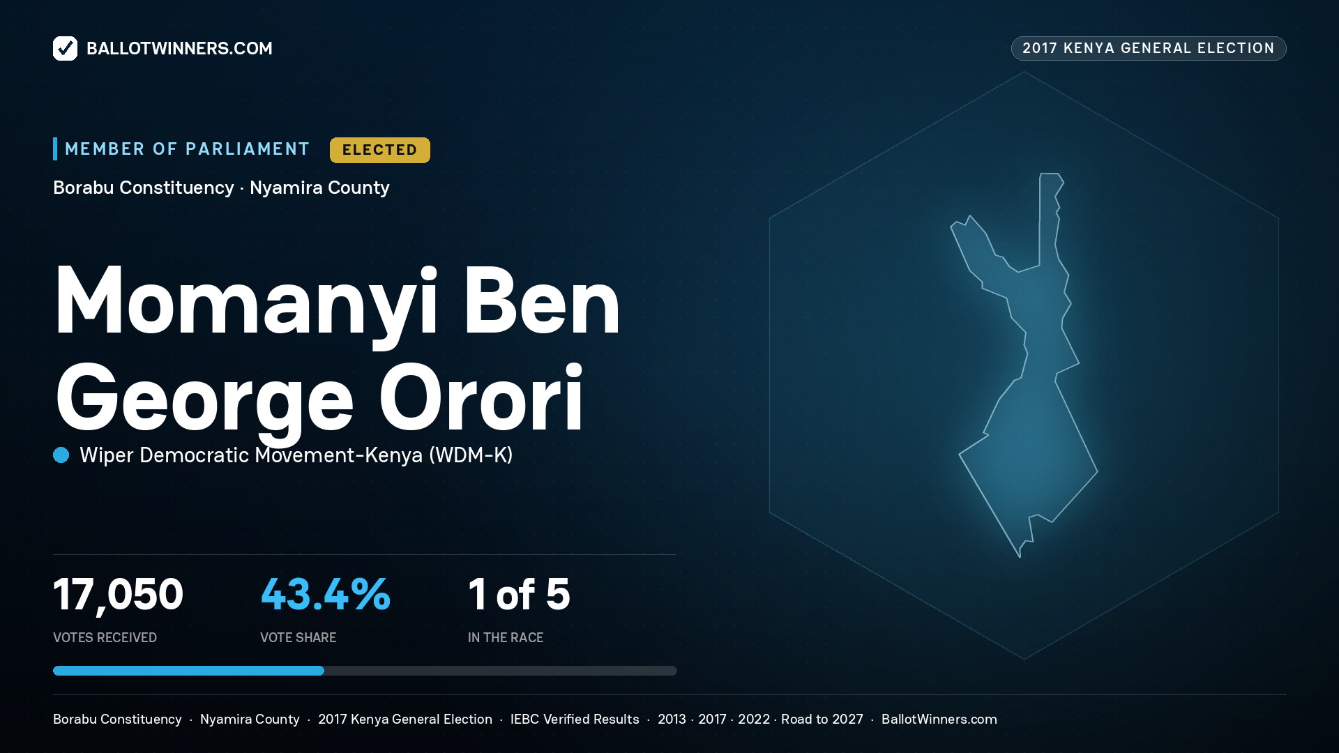 MOMANYI BEN GEORGE ORORI, WIPER DEMOCRATIC MOVEMENT- KENYA, elected Member of Parliament for BORABU, 17,050 votes, 2017 Kenya general election.