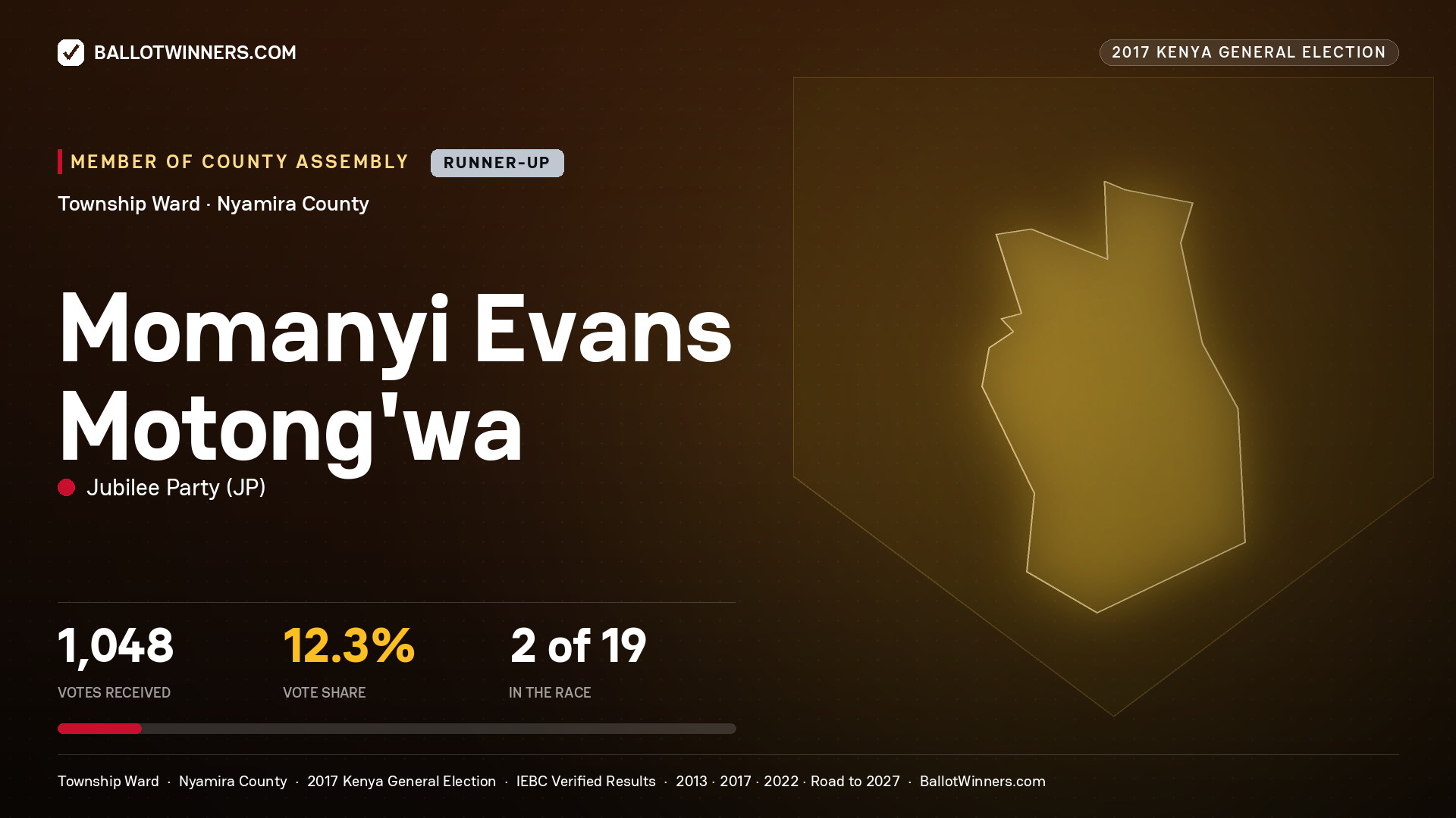 MOMANYI EVANS MOTONG'WA, JUBILEE PARTY, contested Member of County Assembly for TOWNSHIP, 1,048 votes, 2017 Kenya general election.