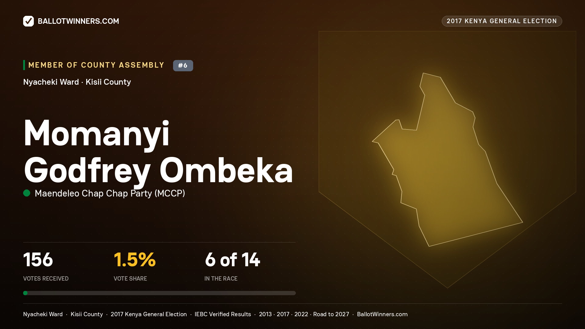 MOMANYI GODFREY OMBEKA, MAENDELEO CHAP CHAP PARTY, contested Member of County Assembly for NYACHEKI, 156 votes, 2017 Kenya general election.