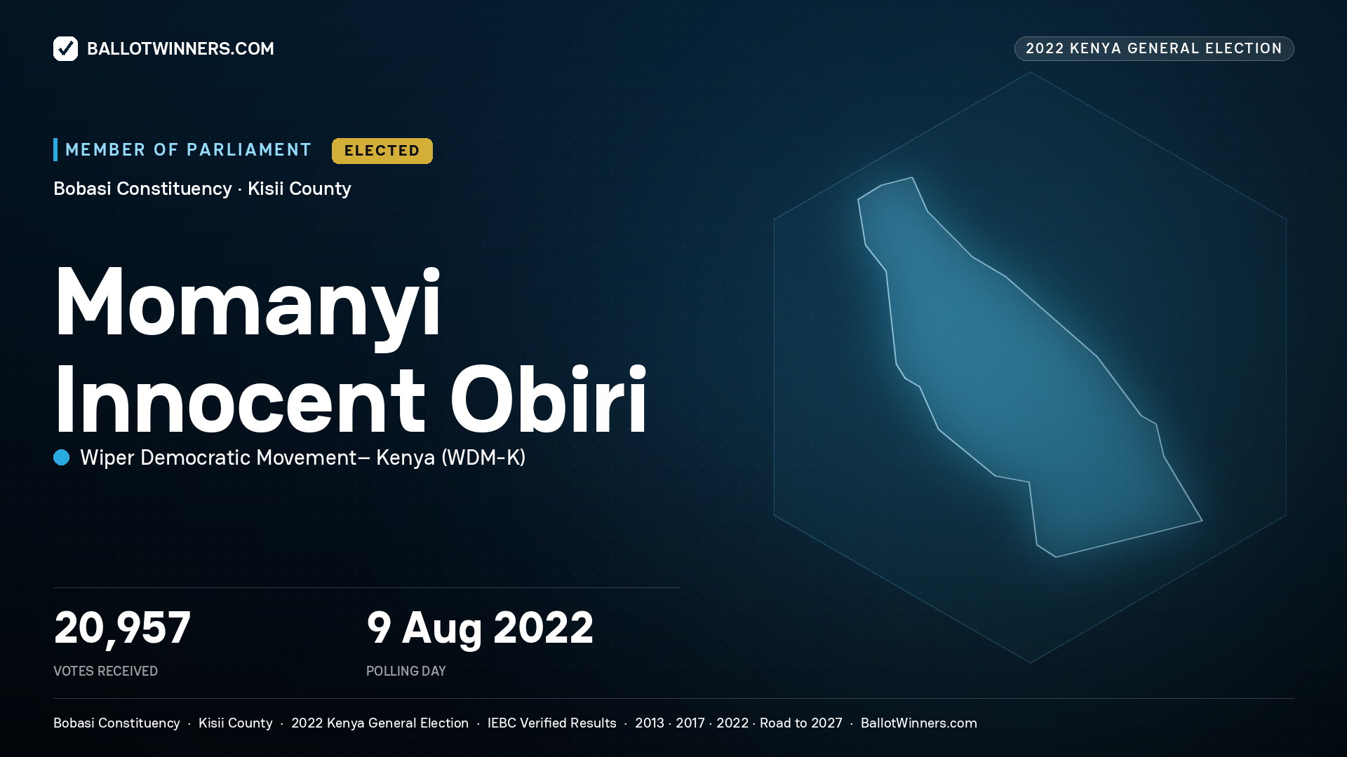 Momanyi Innocent Obiri, Wiper Democratic Movement–
Kenya, elected Member of Parliament for Bobasi, 20,957 votes, 2022 Kenya general election.