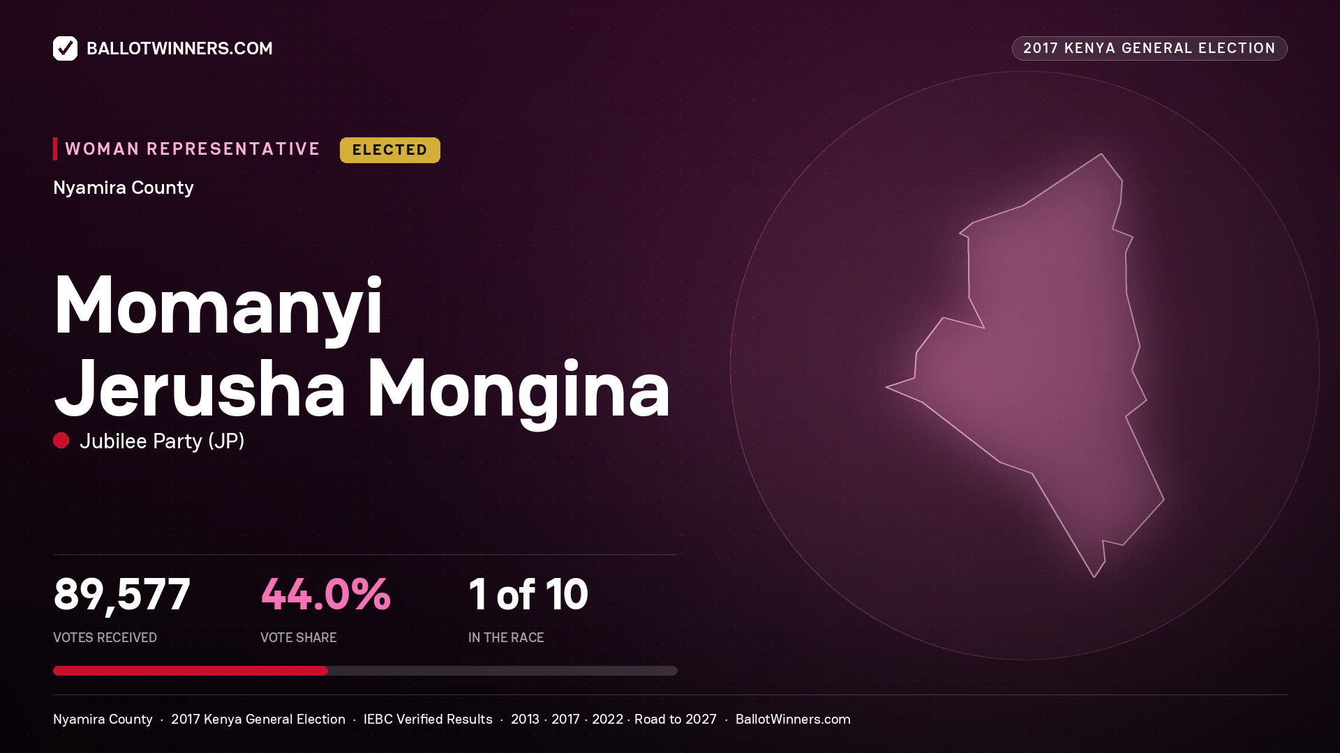 MOMANYI JERUSHA MONGINA, JUBILEE PARTY, elected Women Representative for NYAMIRA, 89,577 votes, 2017 Kenya general election.