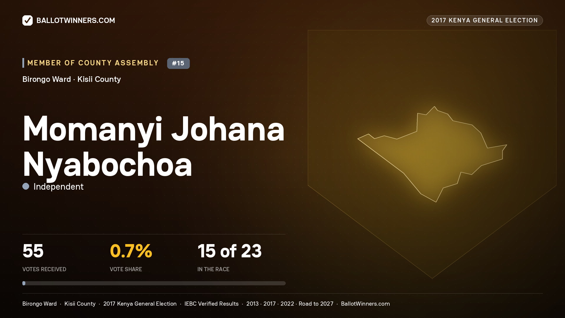 MOMANYI JOHANA NYABOCHOA, INDEPENDENT, contested Member of County Assembly for BIRONGO, 55 votes, 2017 Kenya general election.