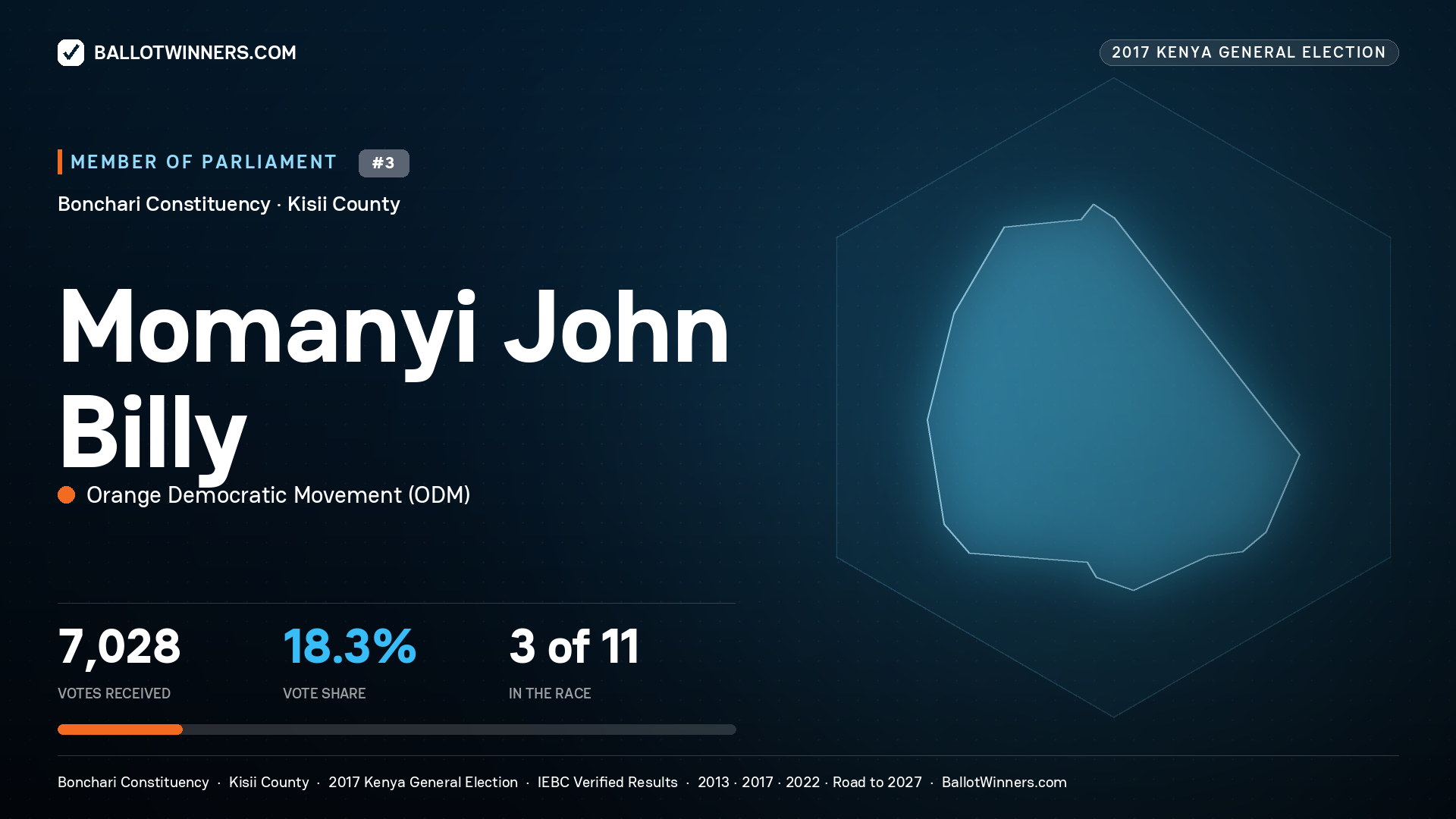 MOMANYI JOHN BILLY, ORANGE DEMOCRATIC
MOVEMENT, contested Member of Parliament for BONCHARI, 7,028 votes, 2017 Kenya general election.