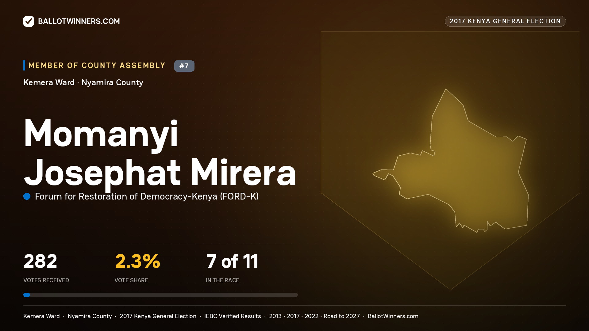 MOMANYI JOSEPHAT MIRERA, FORUM FOR RESTORATION OF DEMOCRACY-KENYA, contested Member of County Assembly for KEMERA, 282 votes, 2017 Kenya general election.