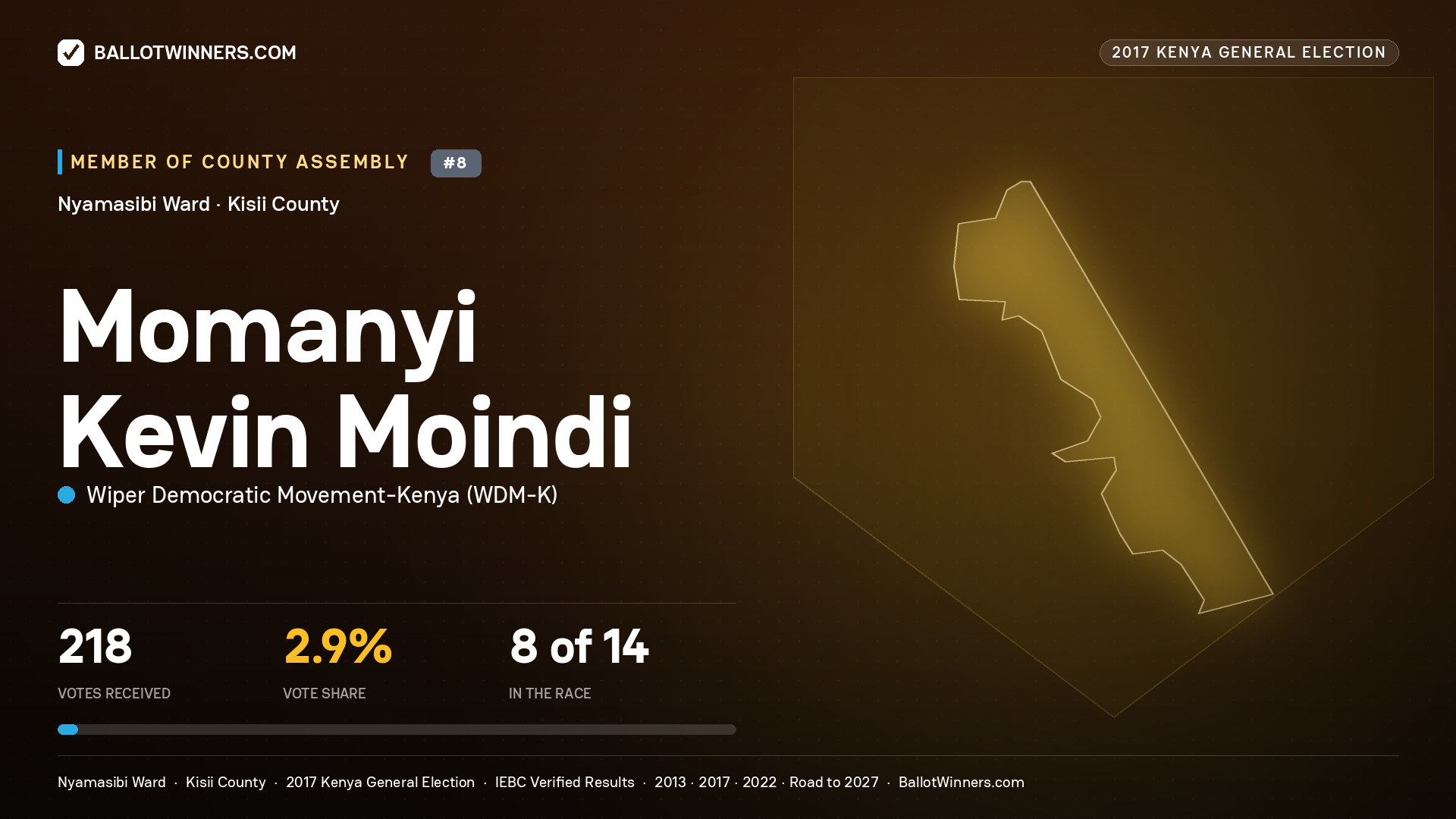 MOMANYI KEVIN MOINDI, WIPER DEMOCRATIC MOVEMENT- KENYA, contested Member of County Assembly for NYAMASIBI, 218 votes, 2017 Kenya general election.