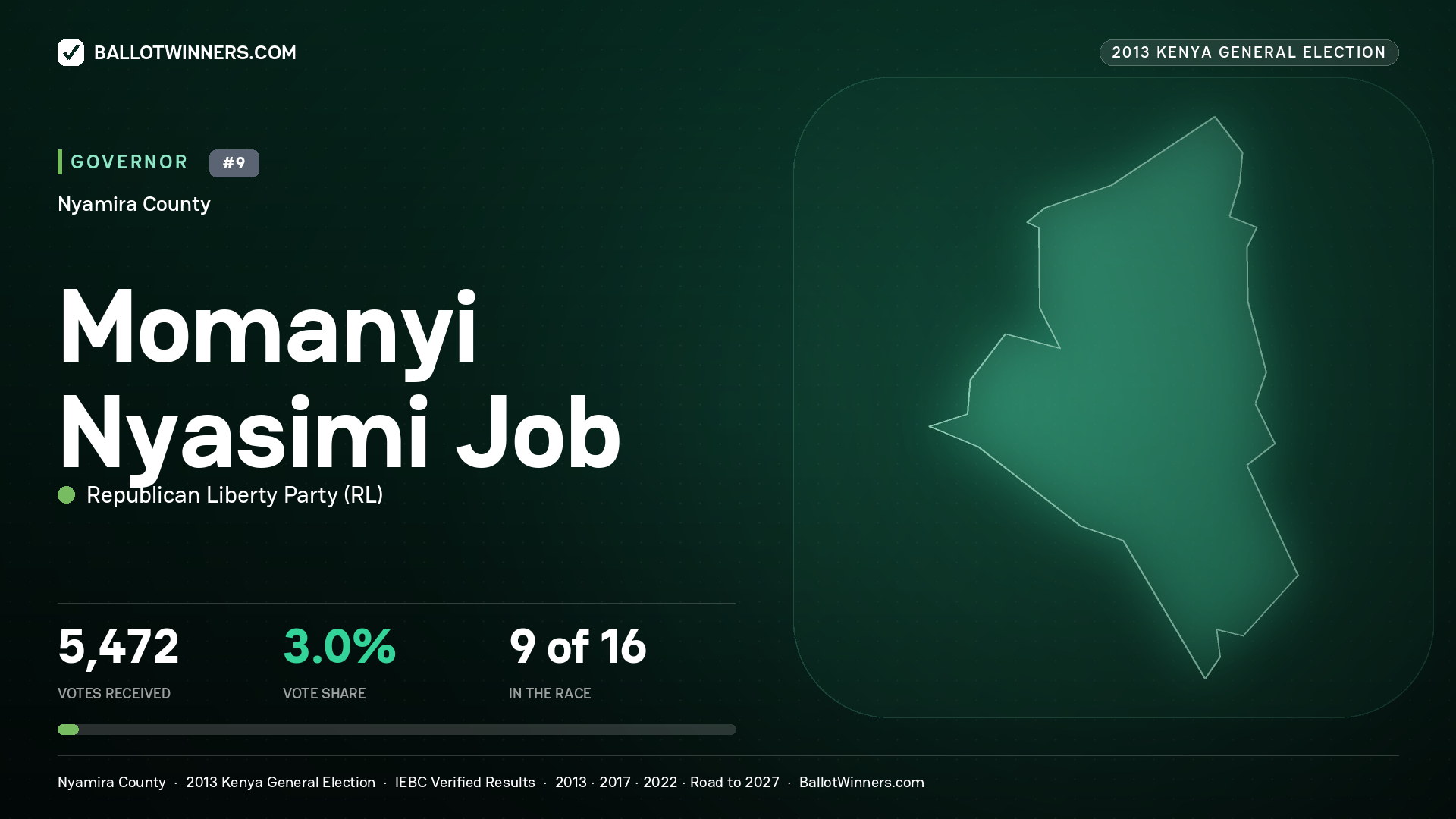 MOMANYI NYASIMI JOB, REPUBLICAN LIBERTY PARTY, contested Governor for NYAMIRA, 5,472 votes, 2013 Kenya general election.