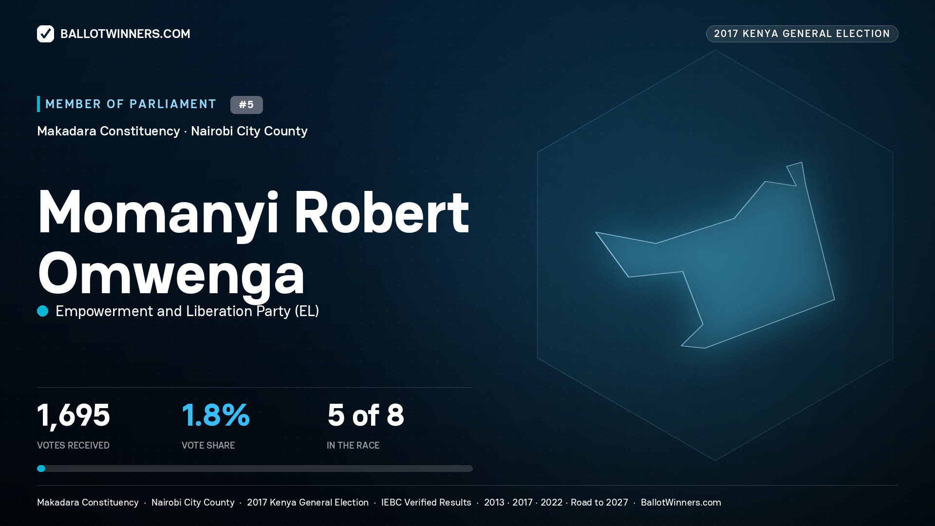 MOMANYI ROBERT OMWENGA, EMPOWERMENT AND LIBERATION PARTY, contested Member of Parliament for MAKADARA, 1,695 votes, 2017 Kenya general election.