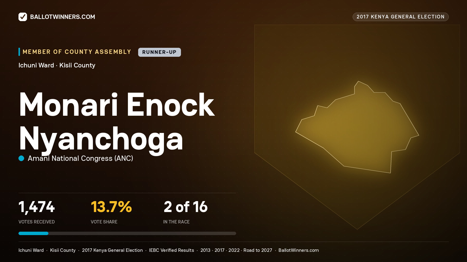MONARI ENOCK NYANCHOGA, AMANI NATIONAL CONGRESS, contested Member of County Assembly for ICHUNI, 1,474 votes, 2017 Kenya general election.