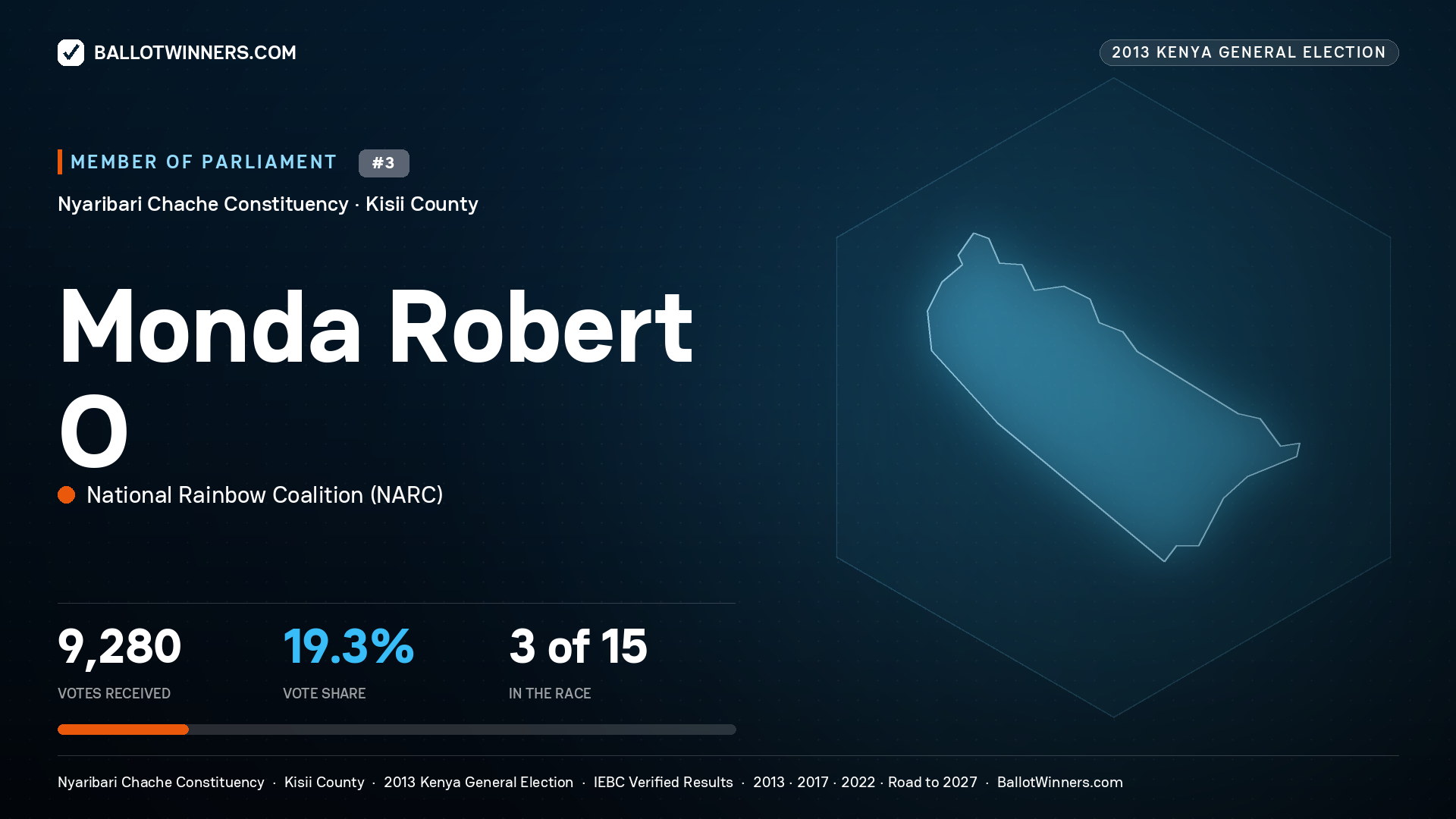 MONDA ROBERT O., contested Member of Parliament for NYARIBARI CHACHE, 9,280 votes, 2013 Kenya general election.