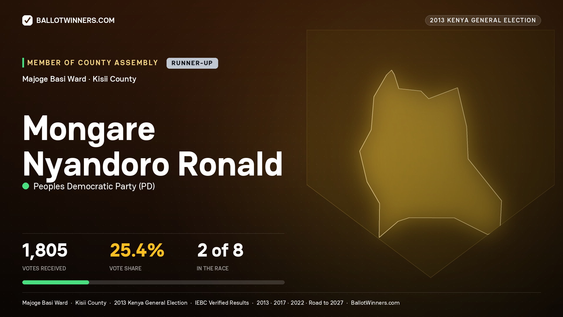 MONGARE NYANDORO
RONALD, contested Member of County Assembly for MAJOGE BASI, 1,805 votes, 2013 Kenya general election.