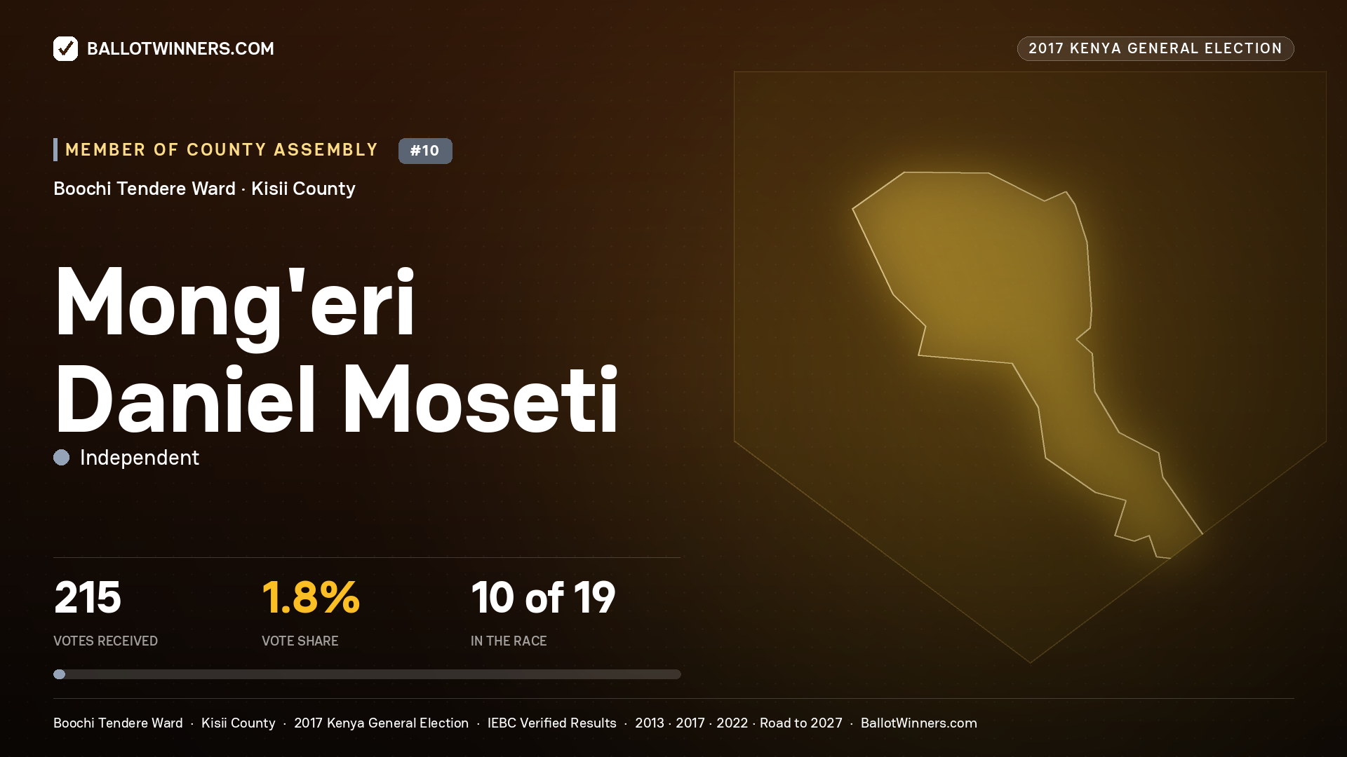 MONG'ERI DANIEL MOSETI, INDEPENDENT, contested Member of County Assembly for BOOCHI TENDERE, 215 votes, 2017 Kenya general election.