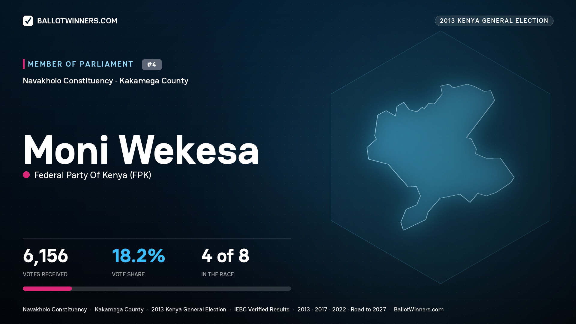 MONI WEKESA, contested Member of Parliament for NAVAKHOLO, 6,156 votes, 2013 Kenya general election.