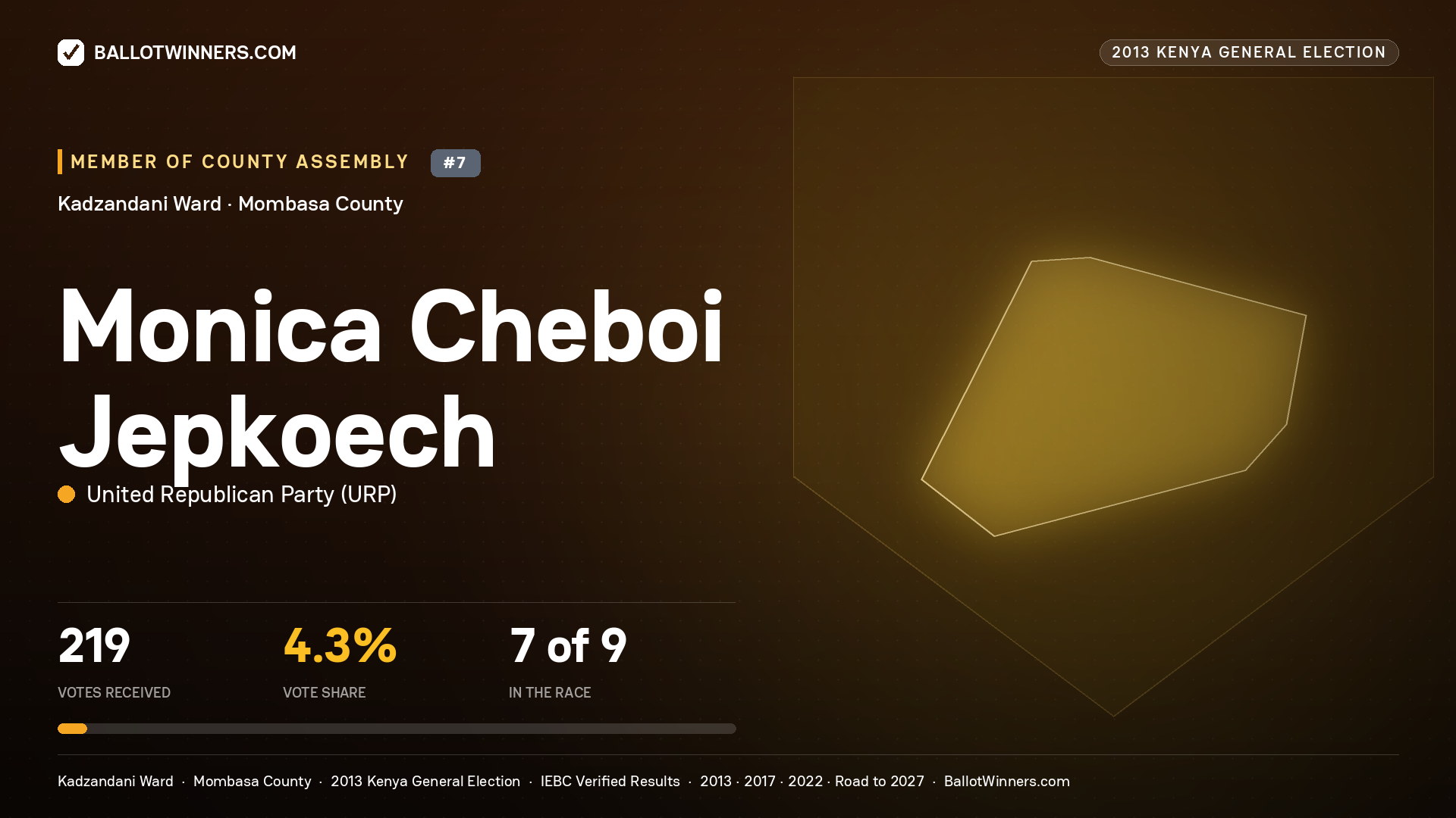 MONICA CHEBOI JEPKOECH, contested Member of County Assembly for KADZANDANI, 219 votes, 2013 Kenya general election.