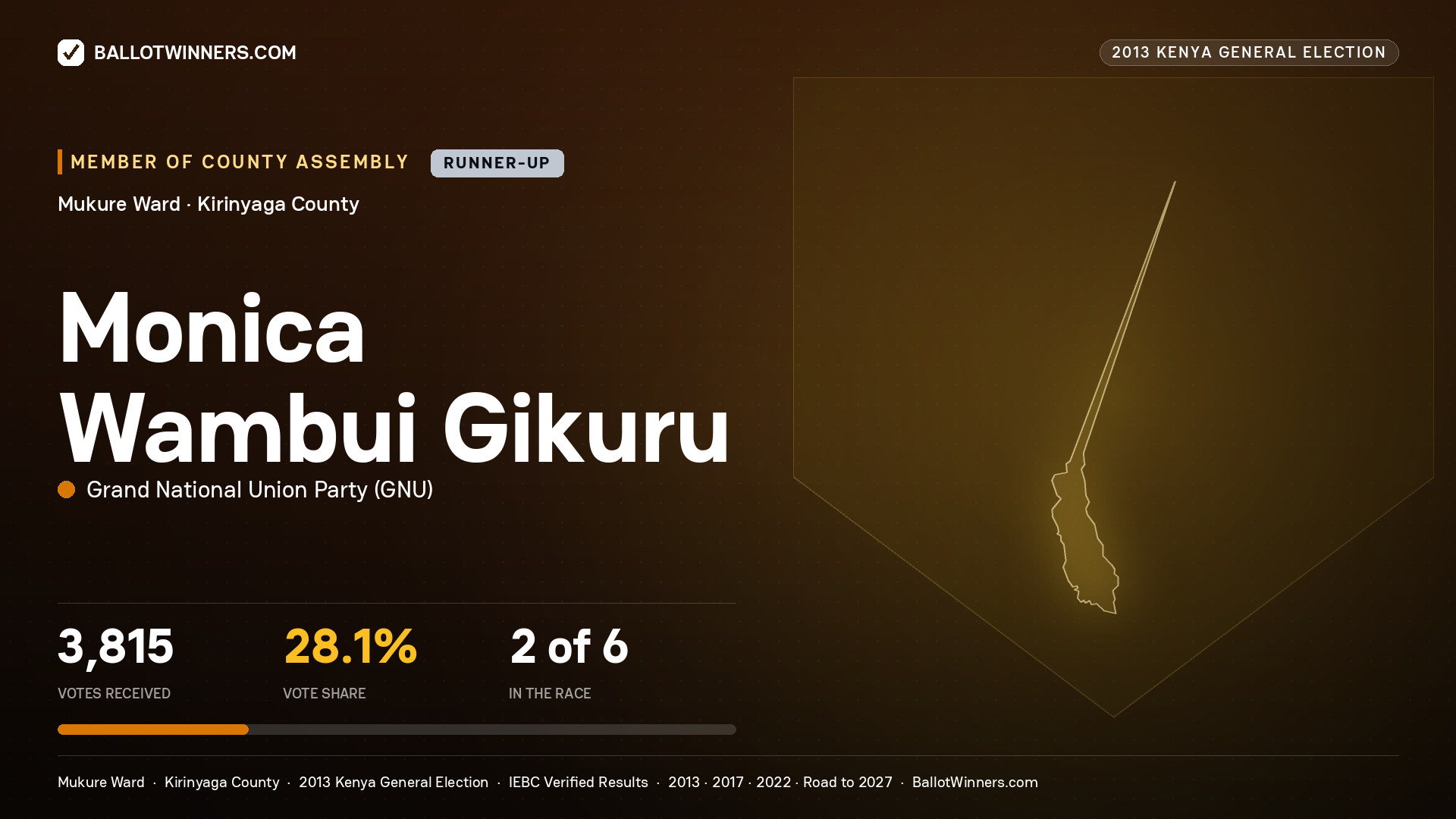 MONICA WAMBUI GIKURU, contested Member of County Assembly for MUKURE, 3,815 votes, 2013 Kenya general election.