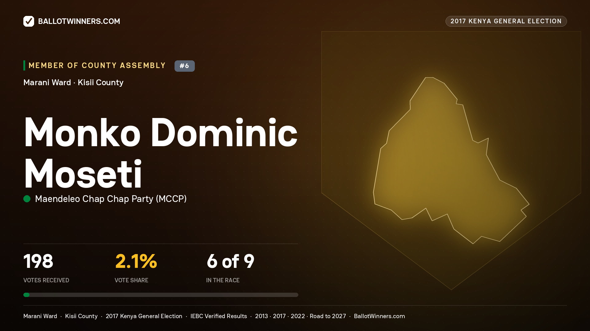 MONKO DOMINIC MOSETI, MAENDELEO CHAP CHAP PARTY, contested Member of County Assembly for MARANI, 198 votes, 2017 Kenya general election.