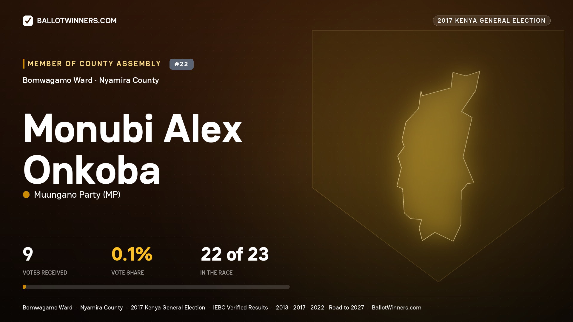 MONUBI ALEX ONKOBA, MUUNGANO PARTY, contested Member of County Assembly for BOMWAGAMO, 9 votes, 2017 Kenya general election.