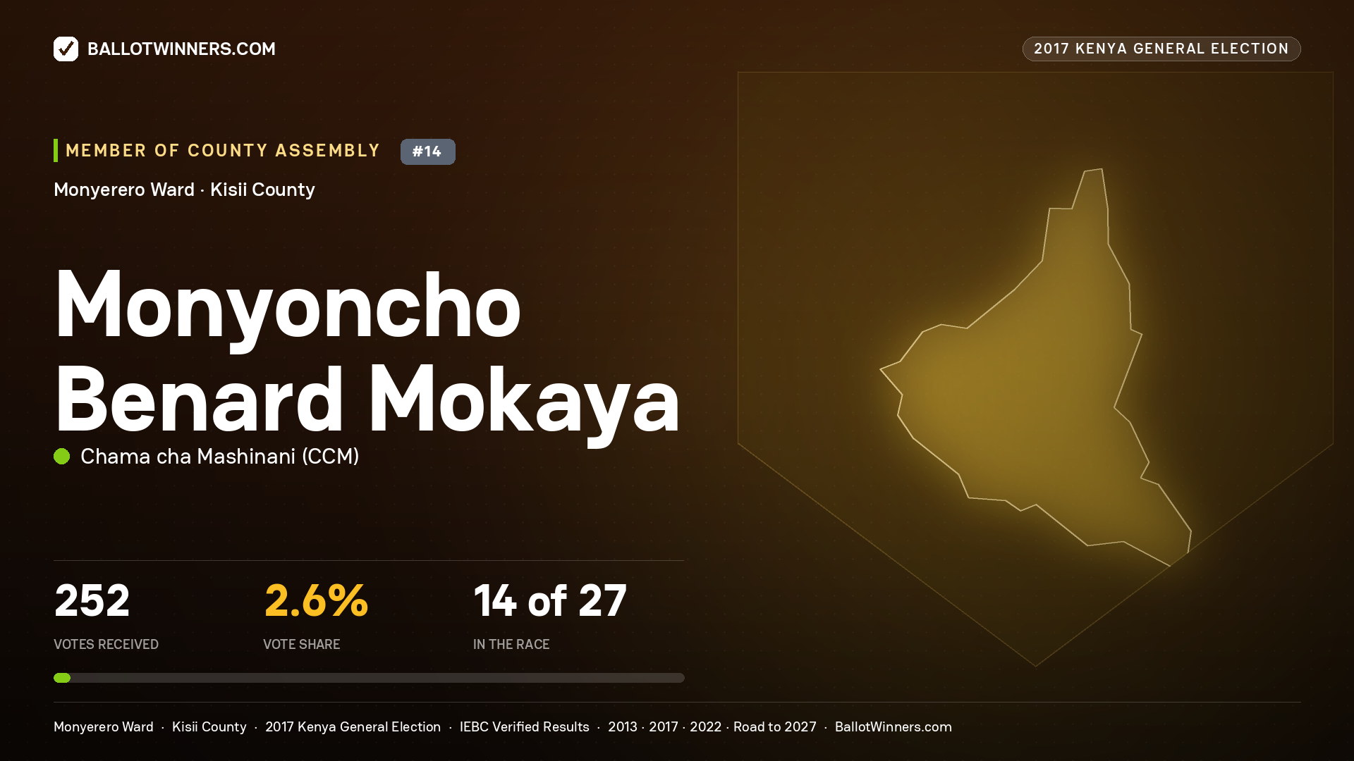 MONYONCHO BENARD MOKAYA, CHAMA CHA MASHINANI, contested Member of County Assembly for MONYERERO, 252 votes, 2017 Kenya general election.