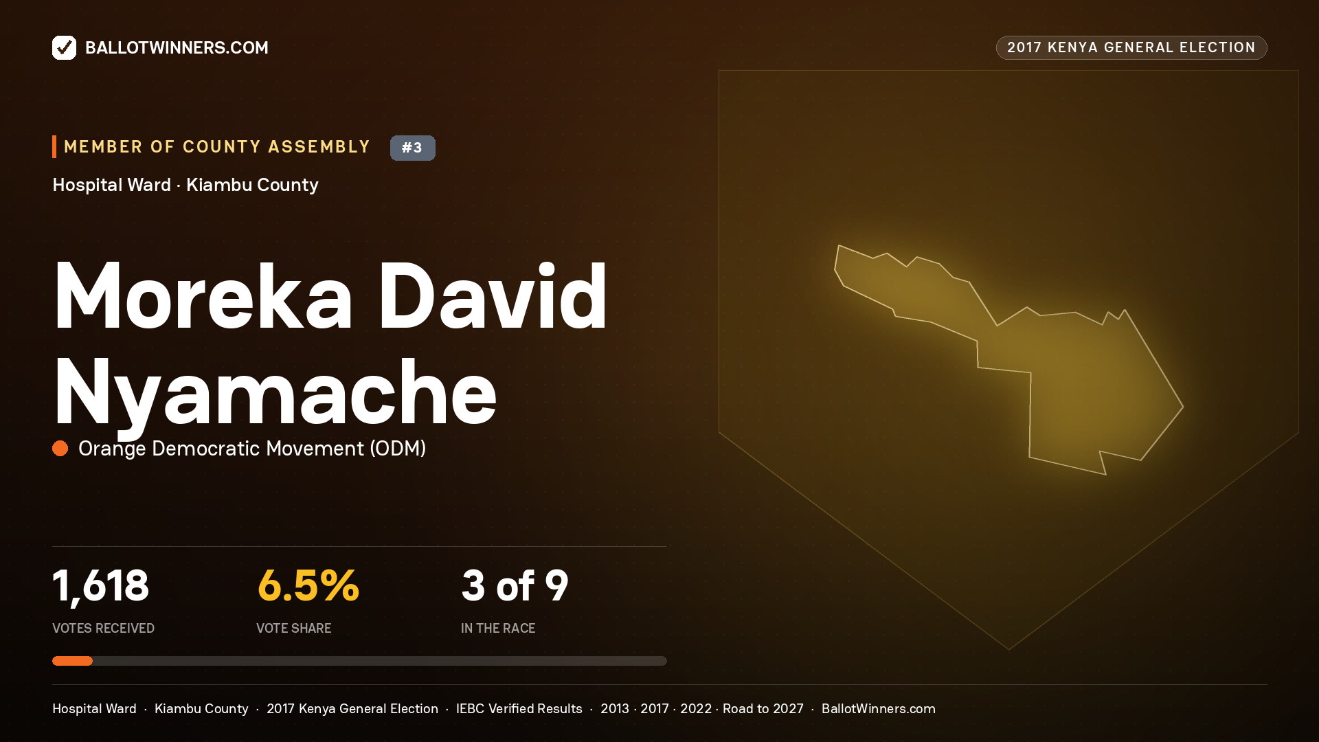 MOREKA DAVID NYAMACHE, ORANGE DEMOCRATIC MOVEMENT, contested Member of County Assembly for HOSPITAL, 1,618 votes, 2017 Kenya general election.