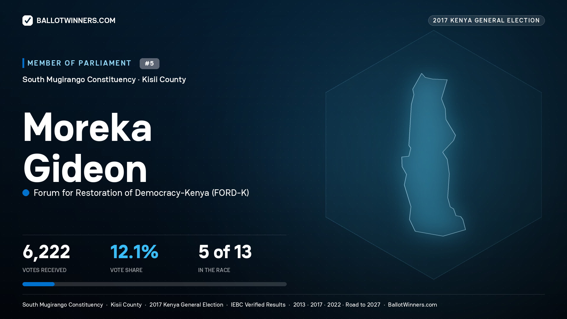 MOREKA GIDEON, FORUM FOR RESTORATION OF
DEMOCRACY-KENYA, contested Member of Parliament for SOUTH MUGIRANGO, 6,222 votes, 2017 Kenya general election.