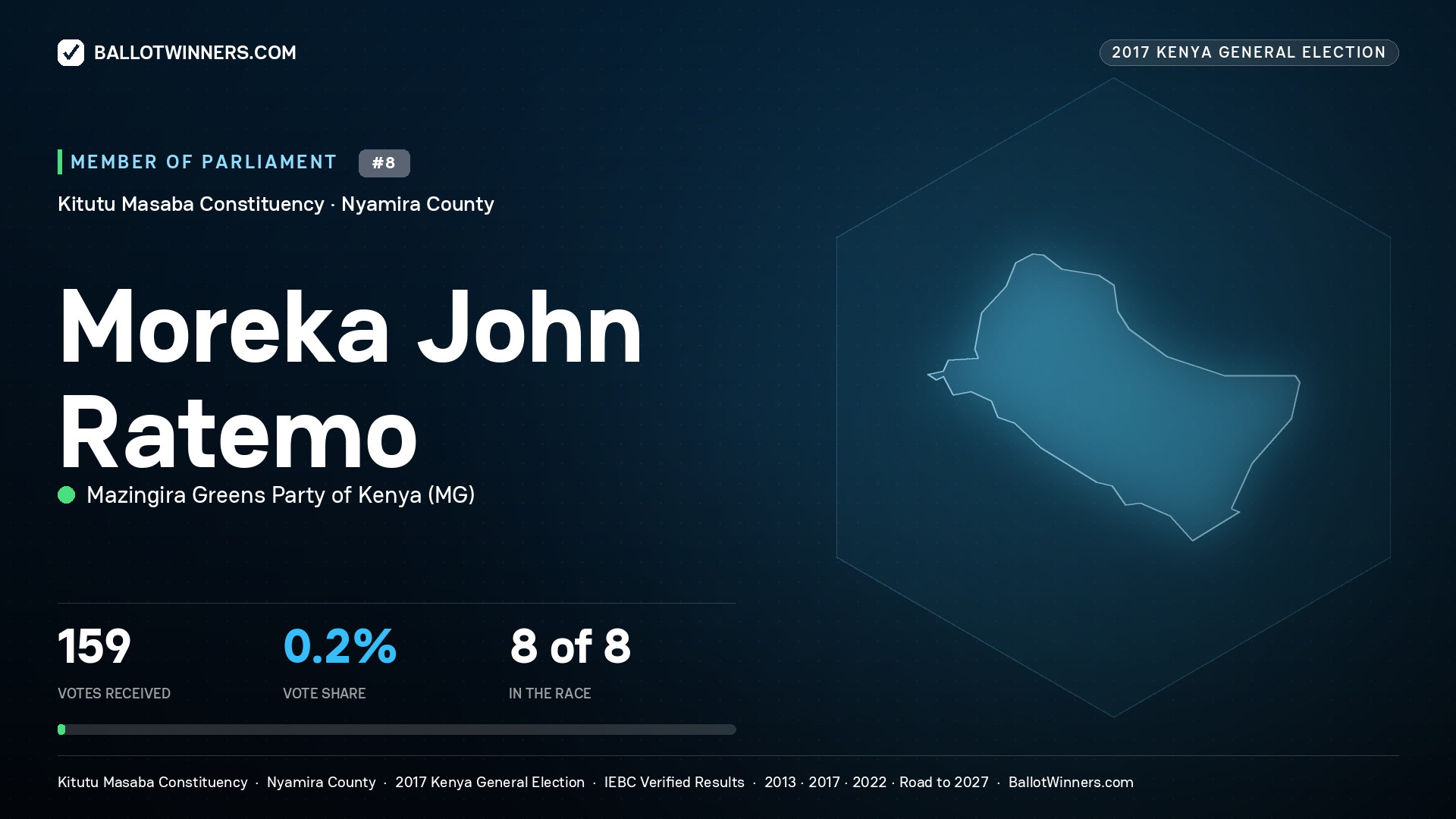 MOREKA JOHN RATEMO, MAZINGIRA GREENS PARTY OF KENYA, contested Member of Parliament for KITUTU MASABA, 159 votes, 2017 Kenya general election.