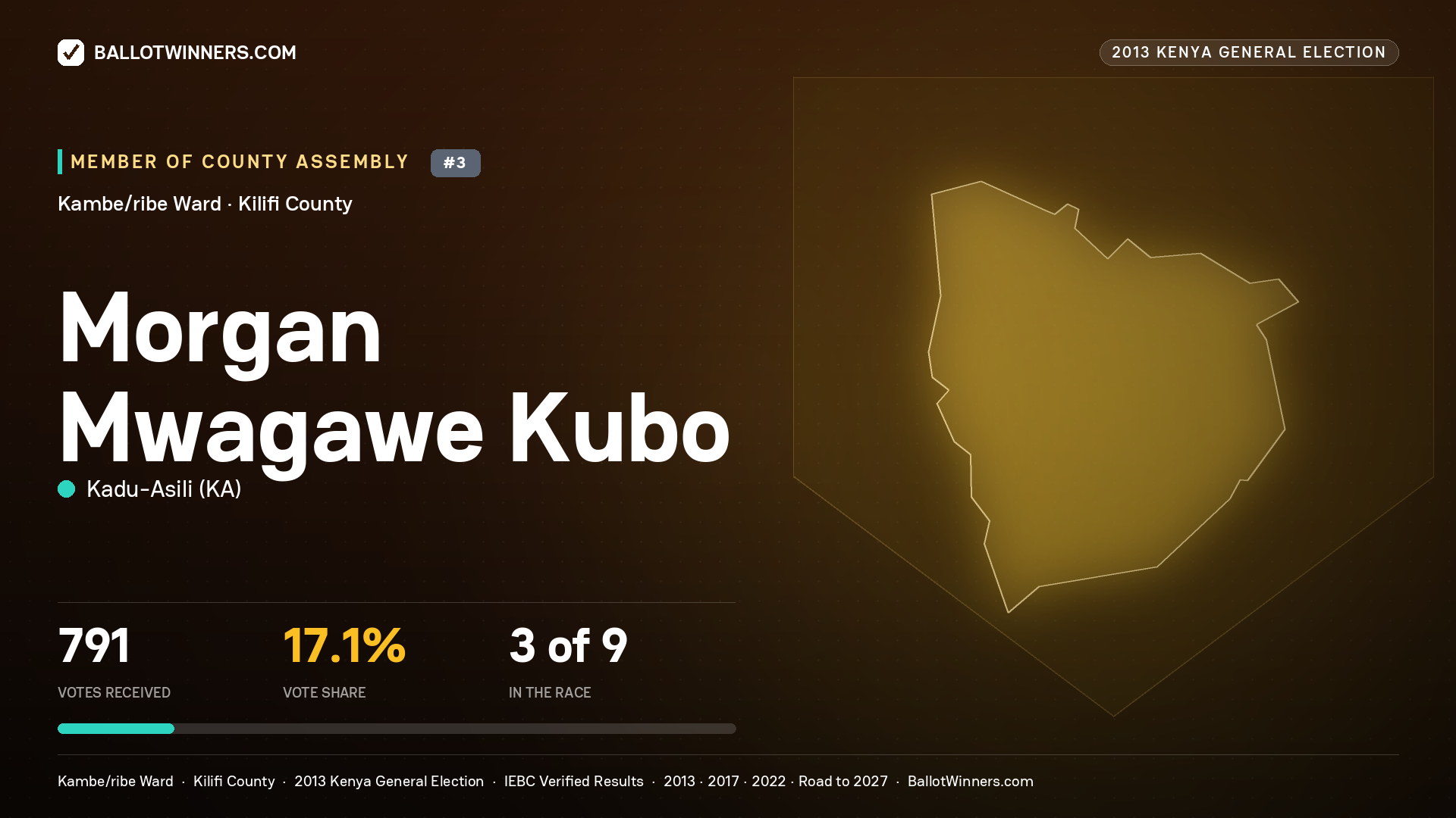 MORGAN MWAGAWE KUBO, contested Member of County Assembly for KAMBE/RIBE, 791 votes, 2013 Kenya general election.