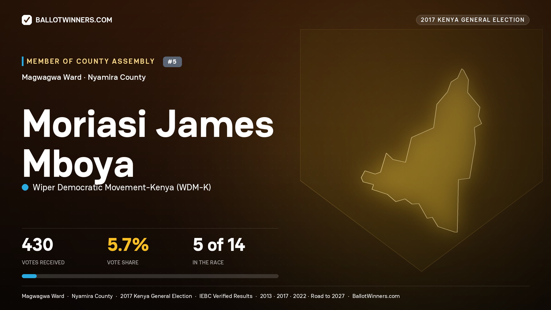MORIASI JAMES MBOYA, WIPER DEMOCRATIC MOVEMENT- KENYA, contested Member of County Assembly for MAGWAGWA, 430 votes, 2017 Kenya general election.