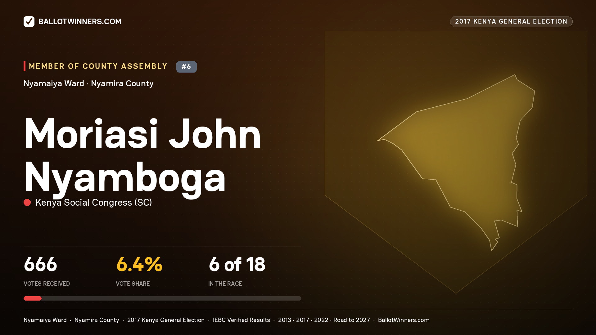 MORIASI JOHN NYAMBOGA, KENYA SOCIAL CONGRESS, contested Member of County Assembly for NYAMAIYA, 666 votes, 2017 Kenya general election.