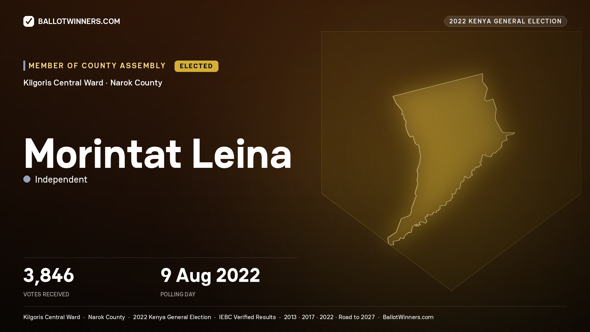 Morintat Leina, Independent, elected Member of County Assembly for Kilgoris Central, 3,846 votes, 2022 Kenya general election.