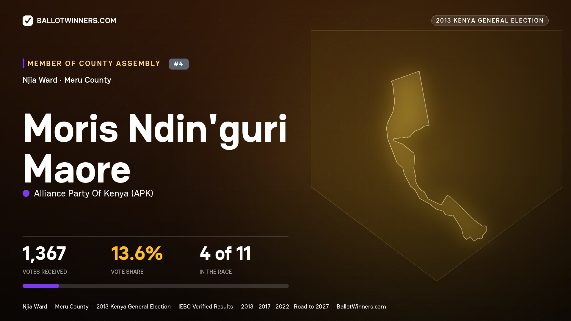 MORIS NDIN'GURI MAORE, contested Member of County Assembly for NJIA, 1,367 votes, 2013 Kenya general election.