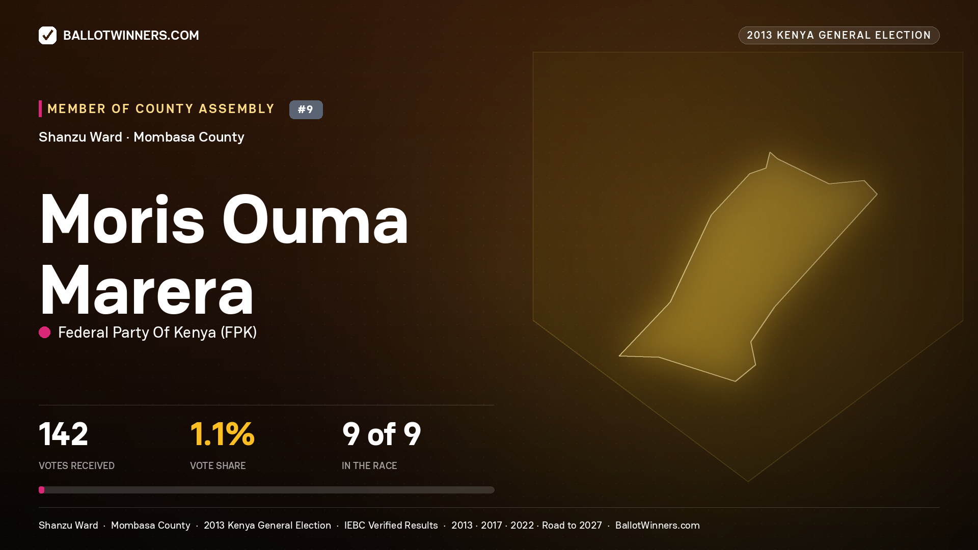 MORIS OUMA MARERA, contested Member of County Assembly for SHANZU, 142 votes, 2013 Kenya general election.