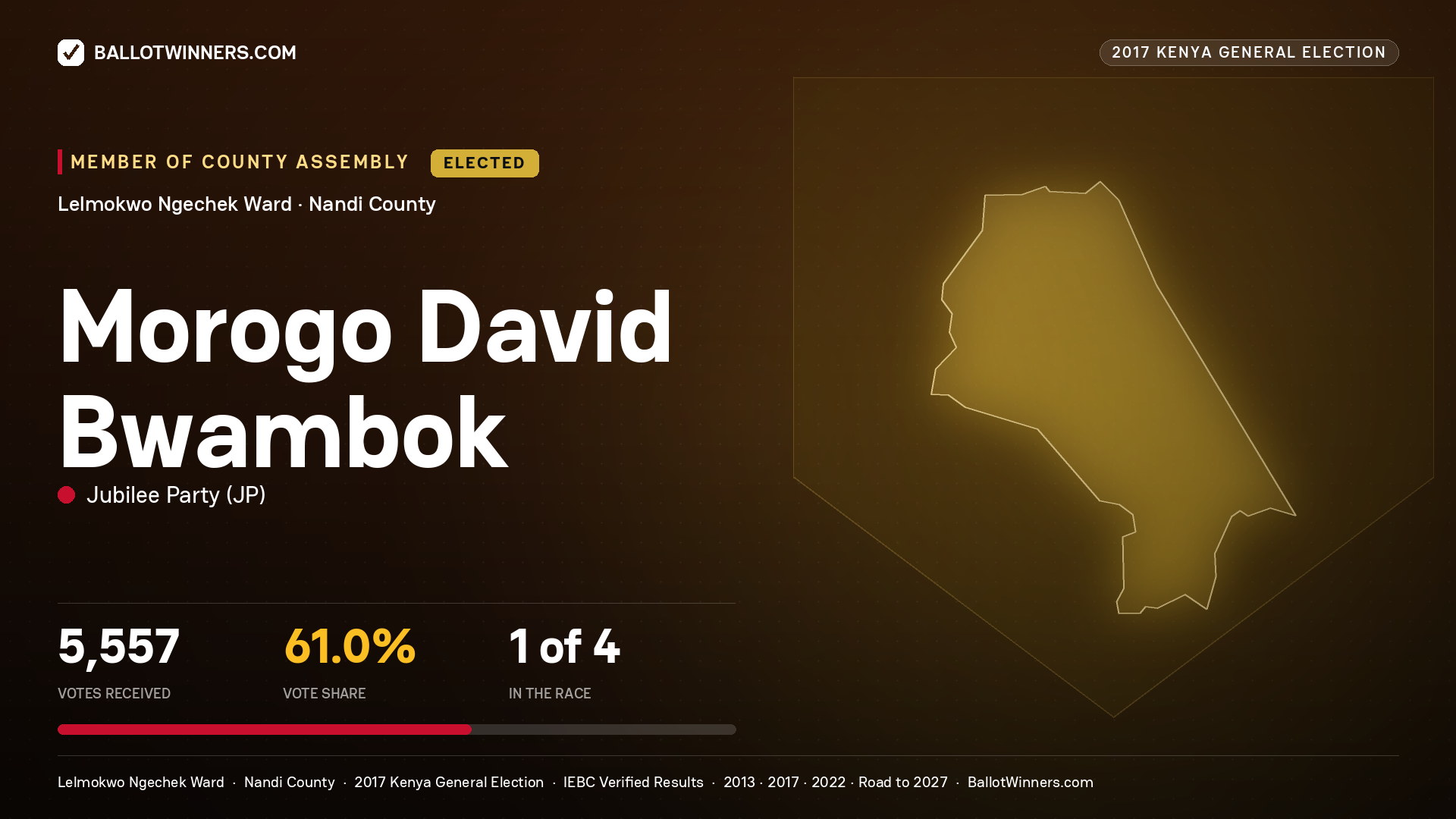 MOROGO DAVID BWAMBOK, JUBILEE PARTY, elected Member of County Assembly for LELMOKWO NGECHEK, 5,557 votes, 2017 Kenya general election.