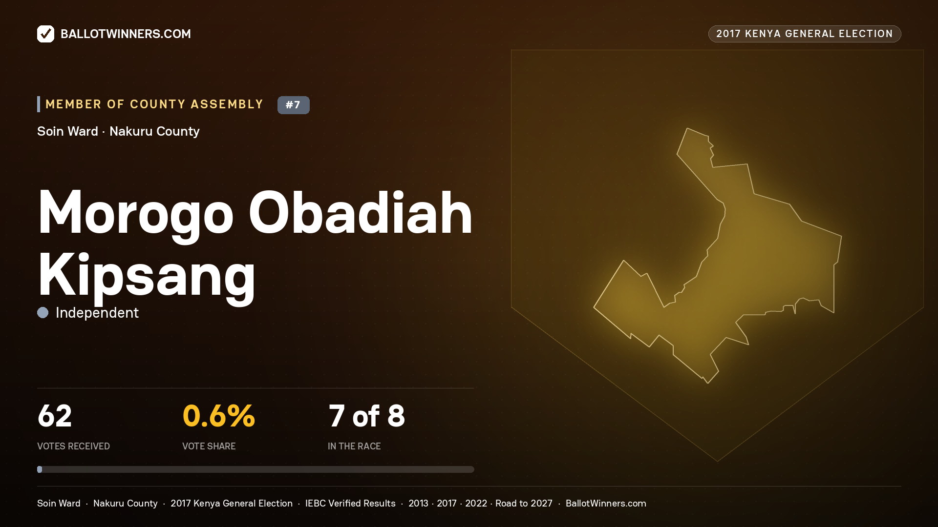 MOROGO OBADIAH KIPSANG, INDEPENDENT, contested Member of County Assembly for SOIN, 62 votes, 2017 Kenya general election.