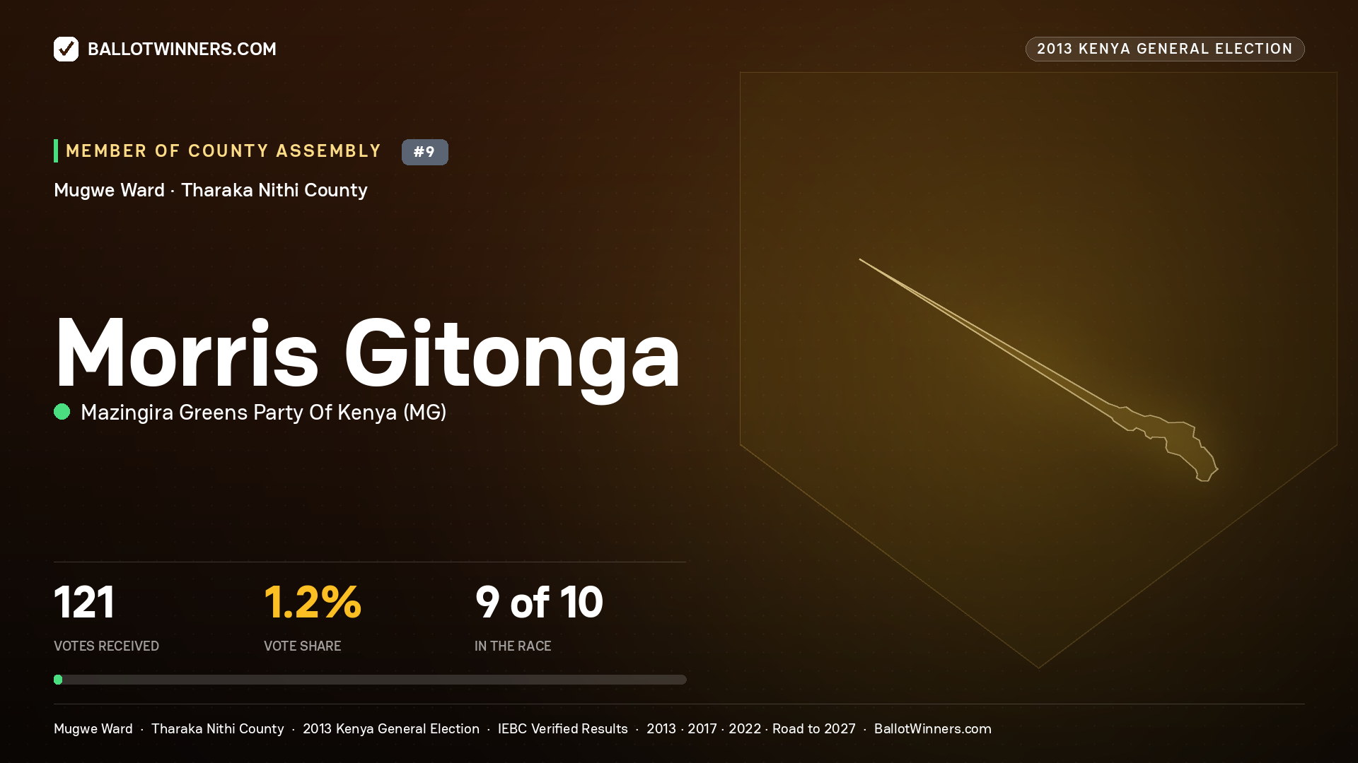 MORRIS GITONGA, contested Member of County Assembly for MUGWE, 121 votes, 2013 Kenya general election.