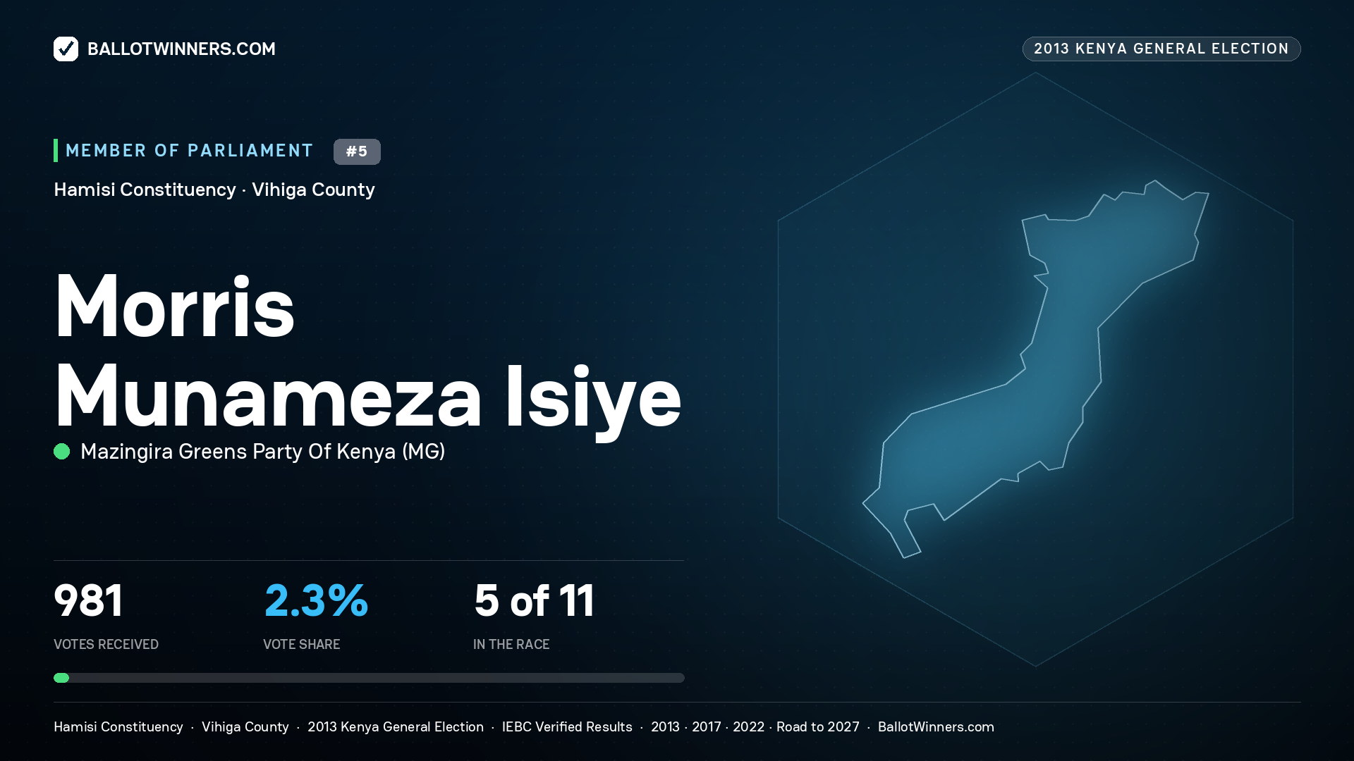 MORRIS MUNAMEZA ISIYE, contested Member of Parliament for HAMISI, 981 votes, 2013 Kenya general election.