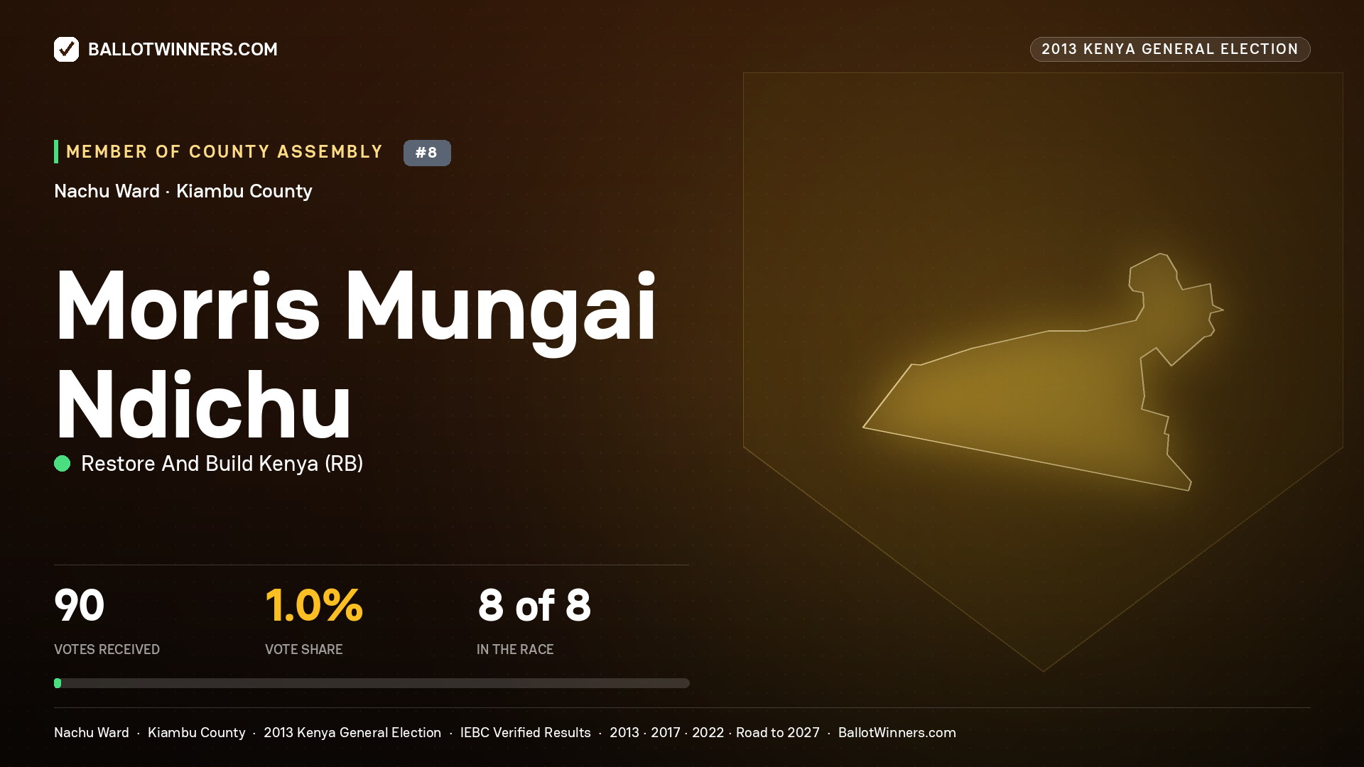 MORRIS MUNGAI NDICHU, contested Member of County Assembly for NACHU, 90 votes, 2013 Kenya general election.