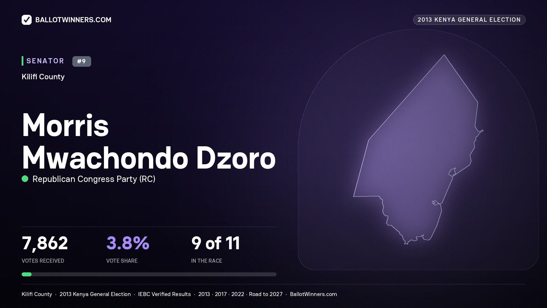 MORRIS MWACHONDO DZORO, contested Senator for KILIFI, 7,862 votes, 2013 Kenya general election.