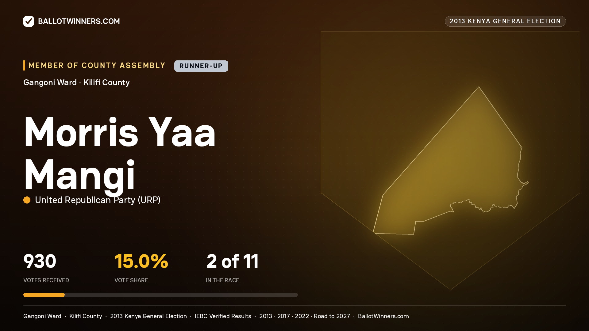 MORRIS YAA MANGI, contested Member of County Assembly for GANGONI, 930 votes, 2013 Kenya general election.