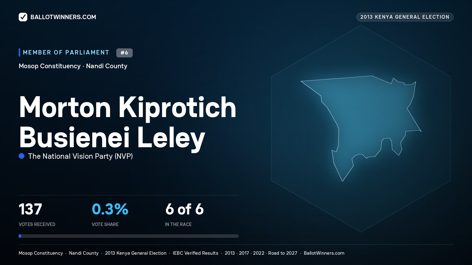 MORTON KIPROTICH
BUSIENEI LELEY, contested Member of Parliament for MOSOP, 137 votes, 2013 Kenya general election.