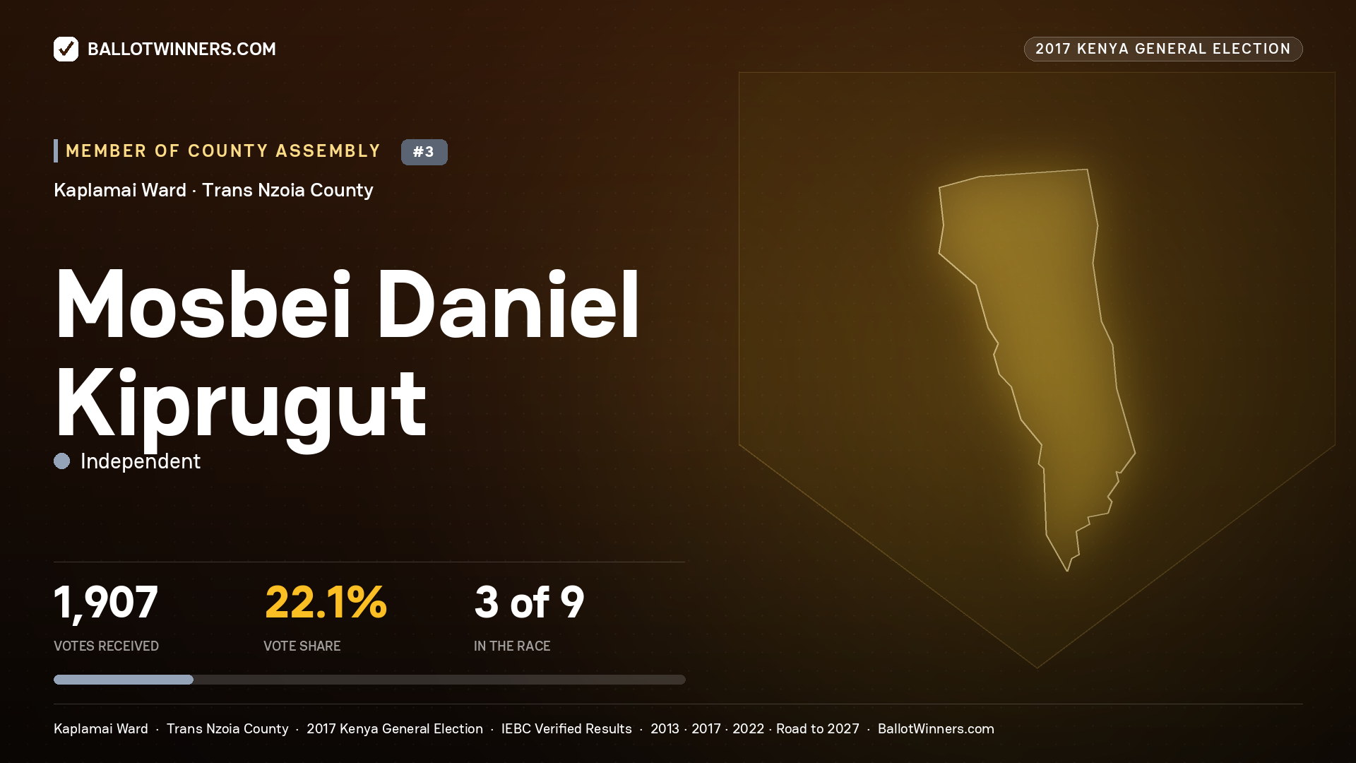 MOSBEI DANIEL KIPRUGUT, INDEPENDENT, contested Member of County Assembly for KAPLAMAI, 1,907 votes, 2017 Kenya general election.